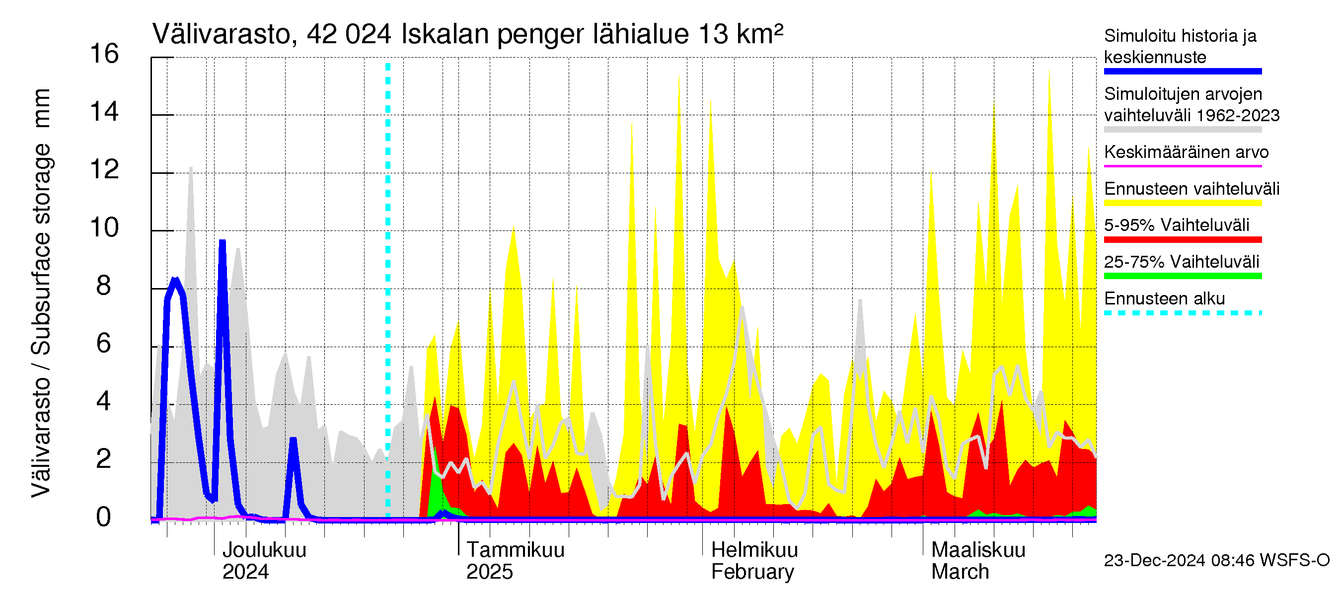 Kyrönjoen vesistöalue - Iskalan pengerrys: Välivarasto