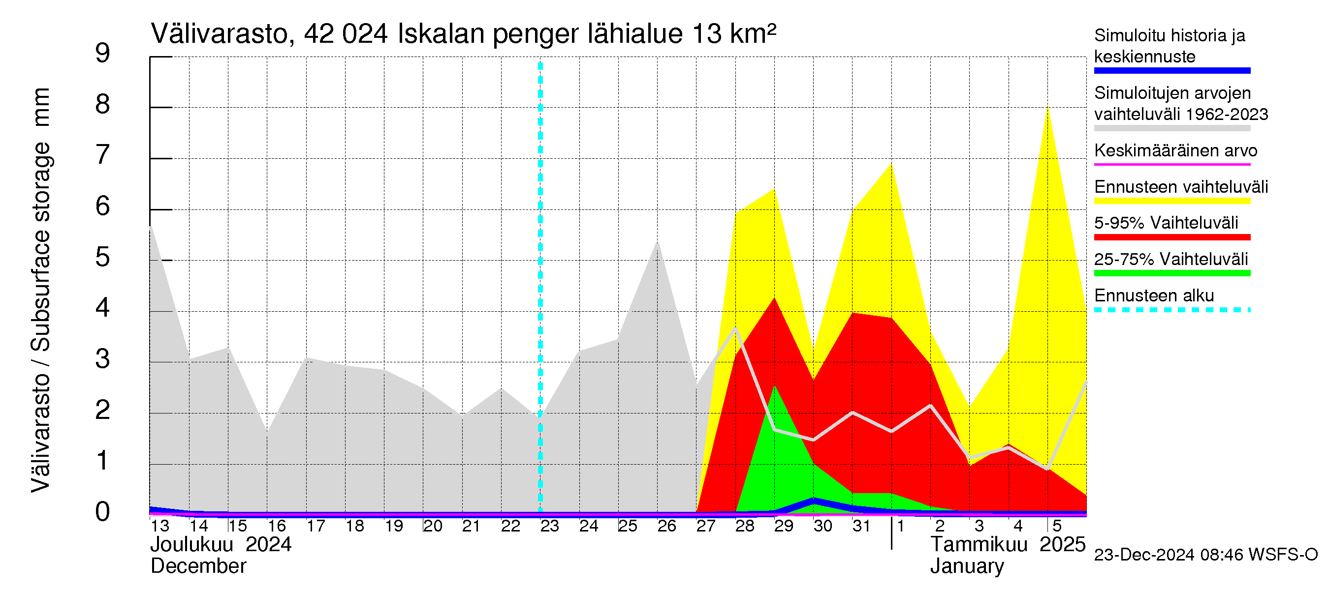 Kyrönjoen vesistöalue - Iskalan pengerrys: Välivarasto