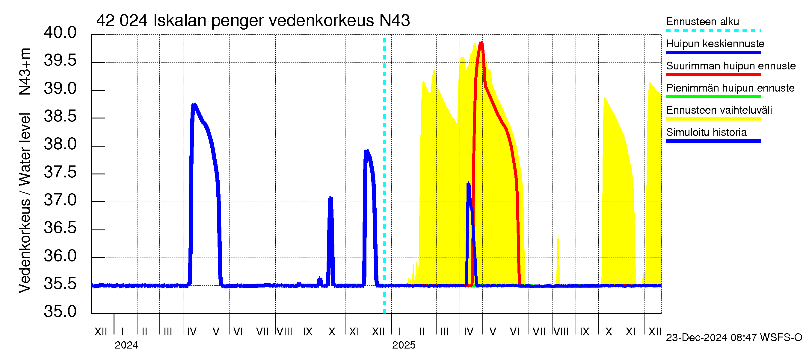 Kyrönjoen vesistöalue - Iskalan pengerrys: Vedenkorkeus - huippujen keski- ja ääriennusteet