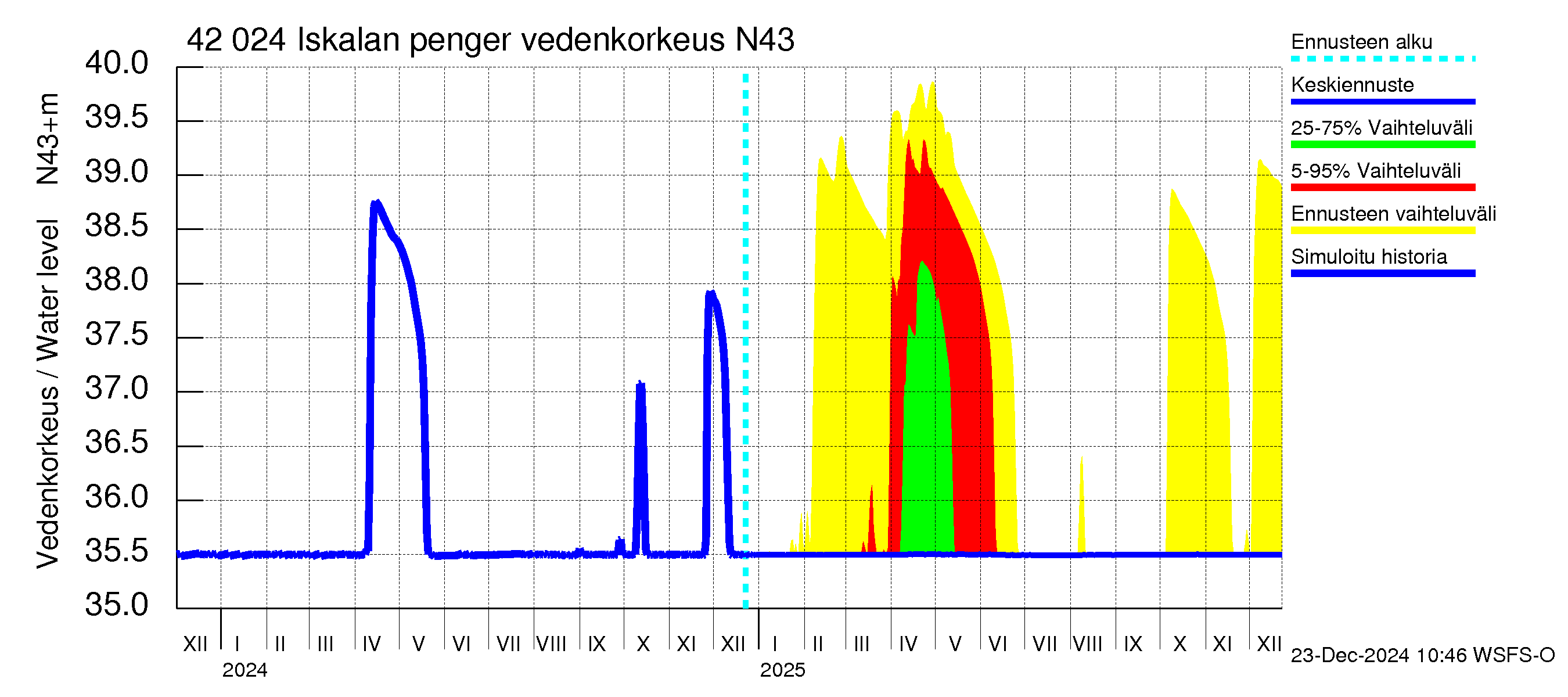 Kyrönjoen vesistöalue - Iskalan pengerrys: Vedenkorkeus - jakaumaennuste