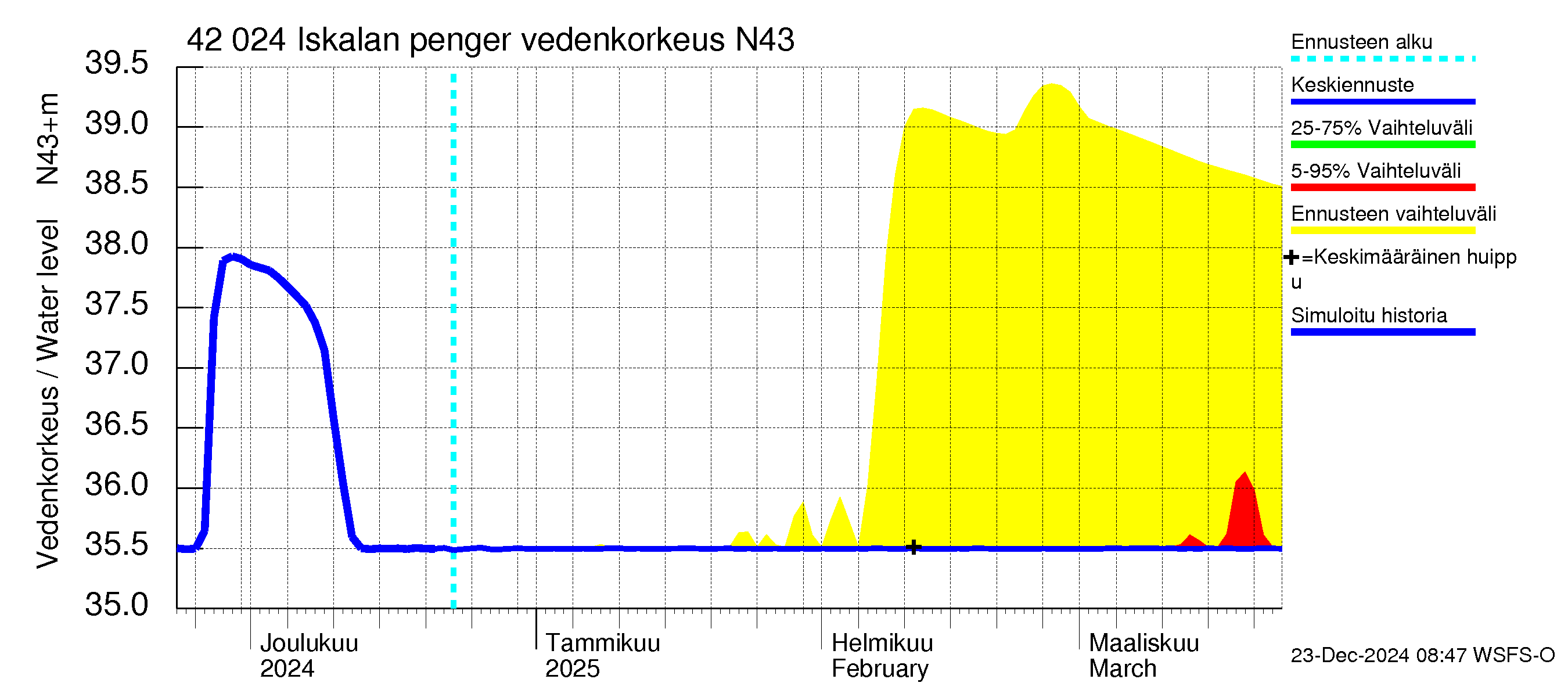 Kyrönjoen vesistöalue - Iskalan pengerrys: Vedenkorkeus - jakaumaennuste