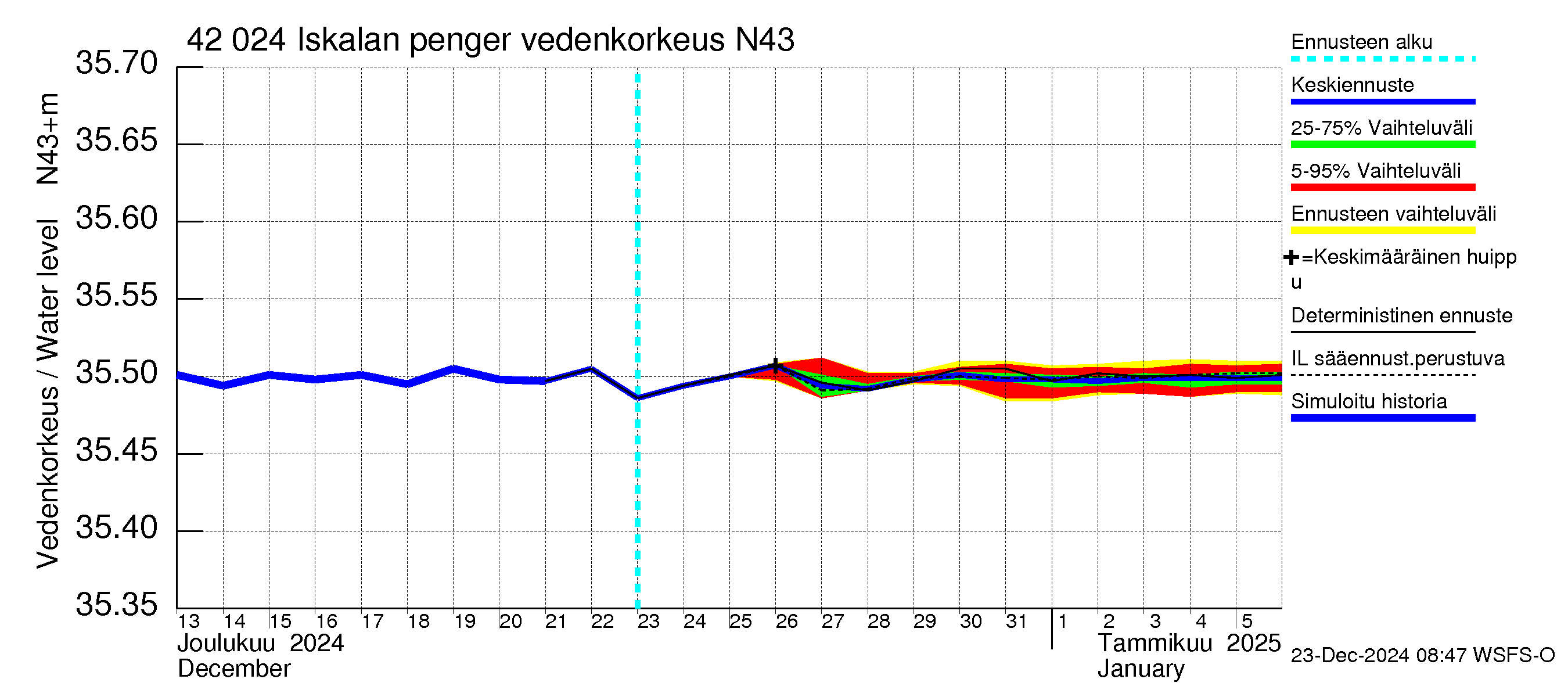 Kyrönjoen vesistöalue - Iskalan pengerrys: Vedenkorkeus - jakaumaennuste