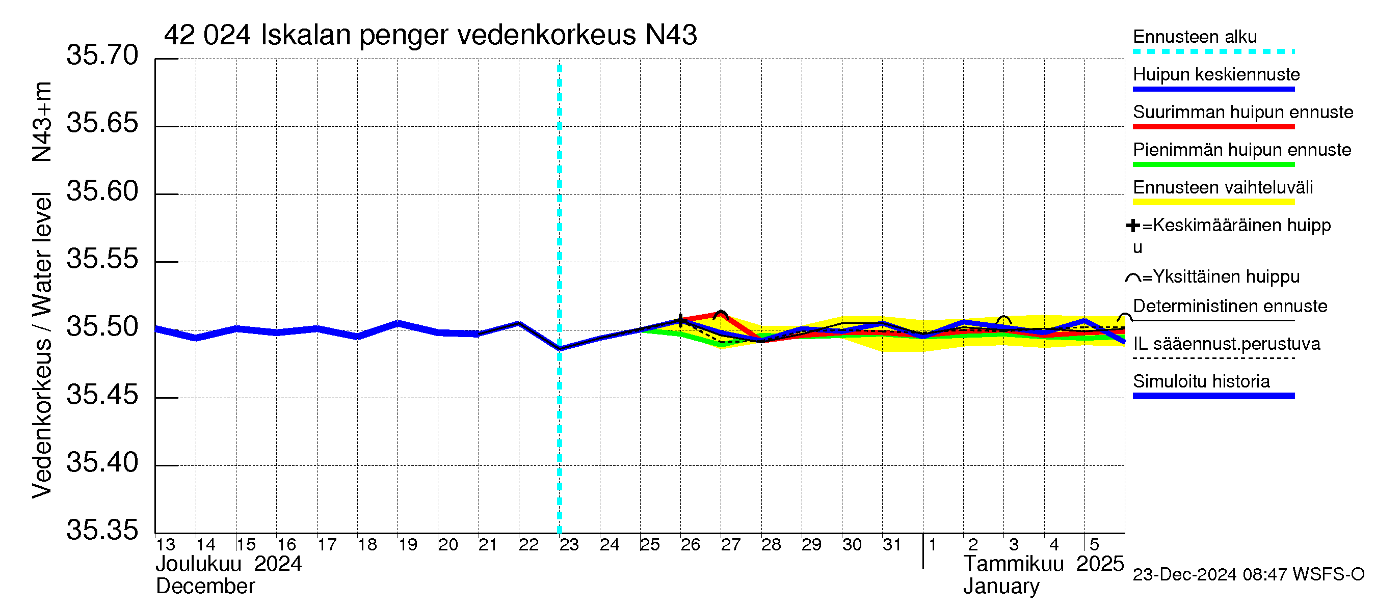 Kyrönjoen vesistöalue - Iskalan pengerrys: Vedenkorkeus - huippujen keski- ja ääriennusteet