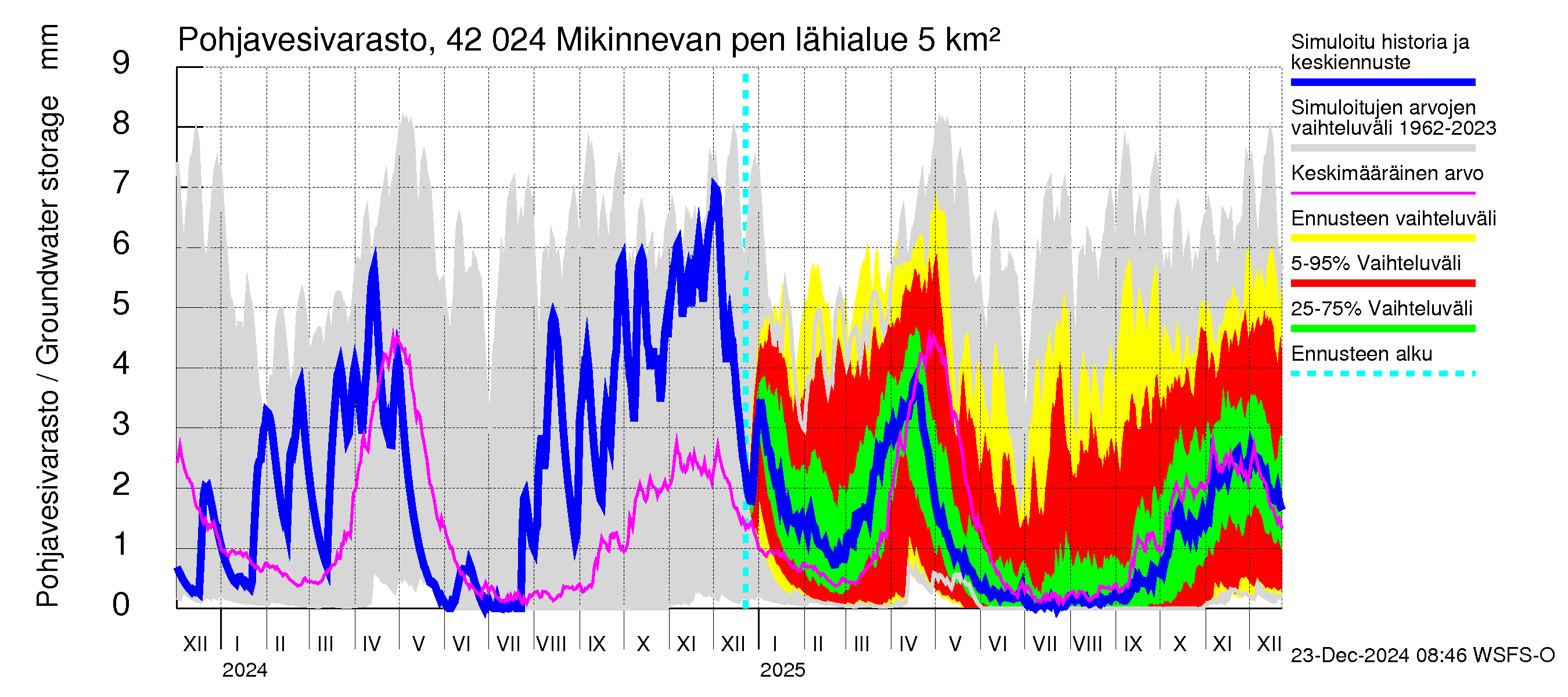 Kyrönjoen vesistöalue - Mikinnevan pengerrys: Pohjavesivarasto