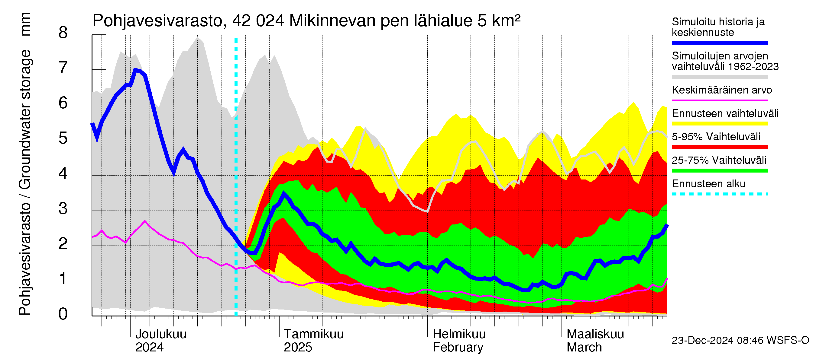 Kyrönjoen vesistöalue - Mikinnevan pengerrys: Pohjavesivarasto