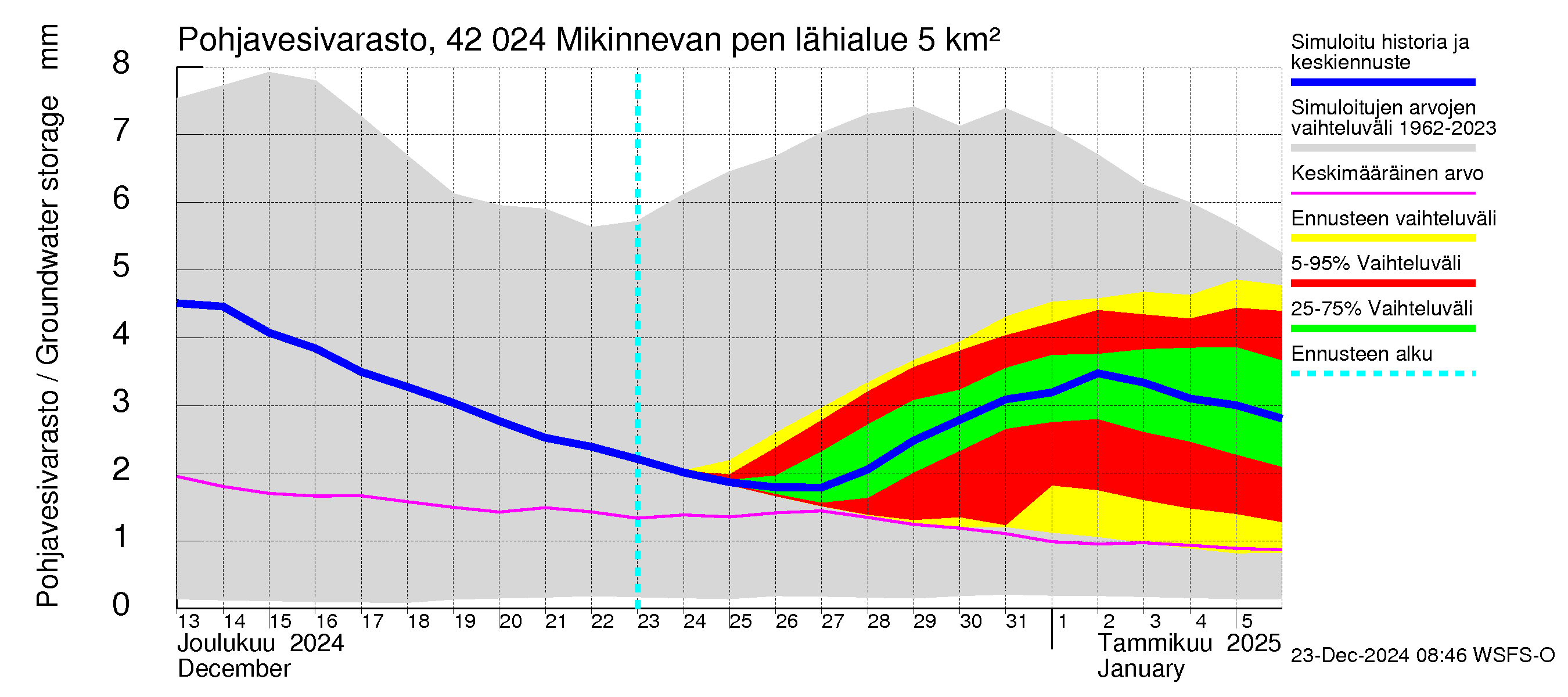 Kyrönjoen vesistöalue - Mikinnevan pengerrys: Pohjavesivarasto