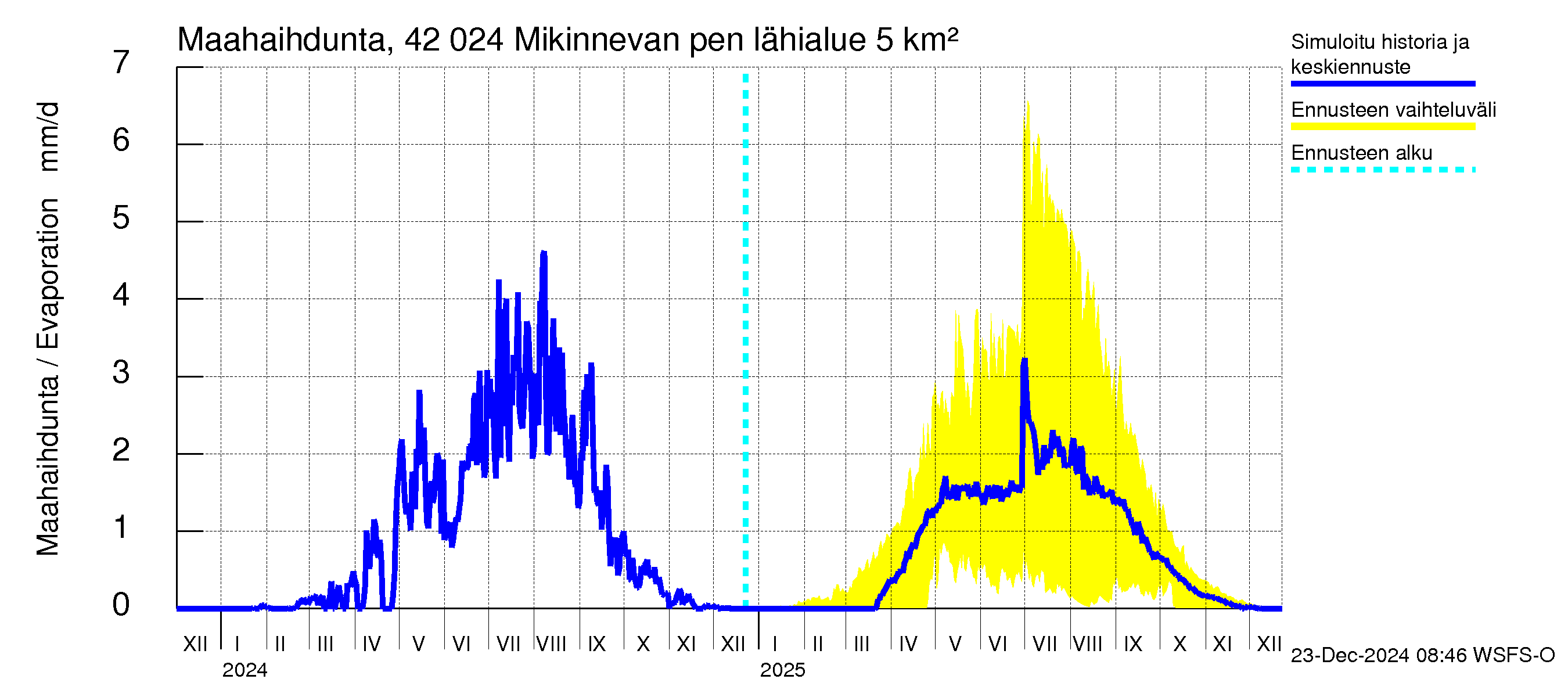 Kyrönjoen vesistöalue - Mikinnevan pengerrys: Haihdunta maa-alueelta