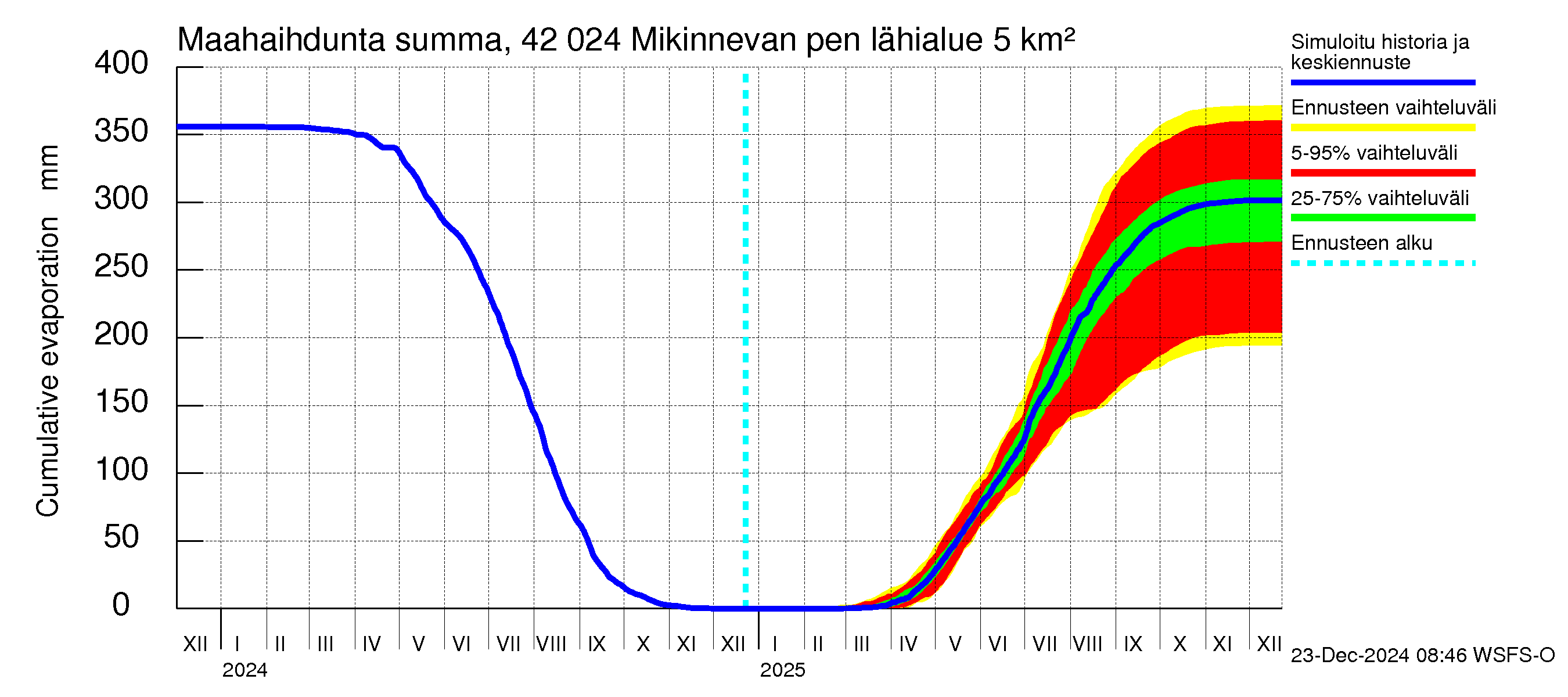 Kyrönjoen vesistöalue - Mikinnevan pengerrys: Haihdunta maa-alueelta - summa