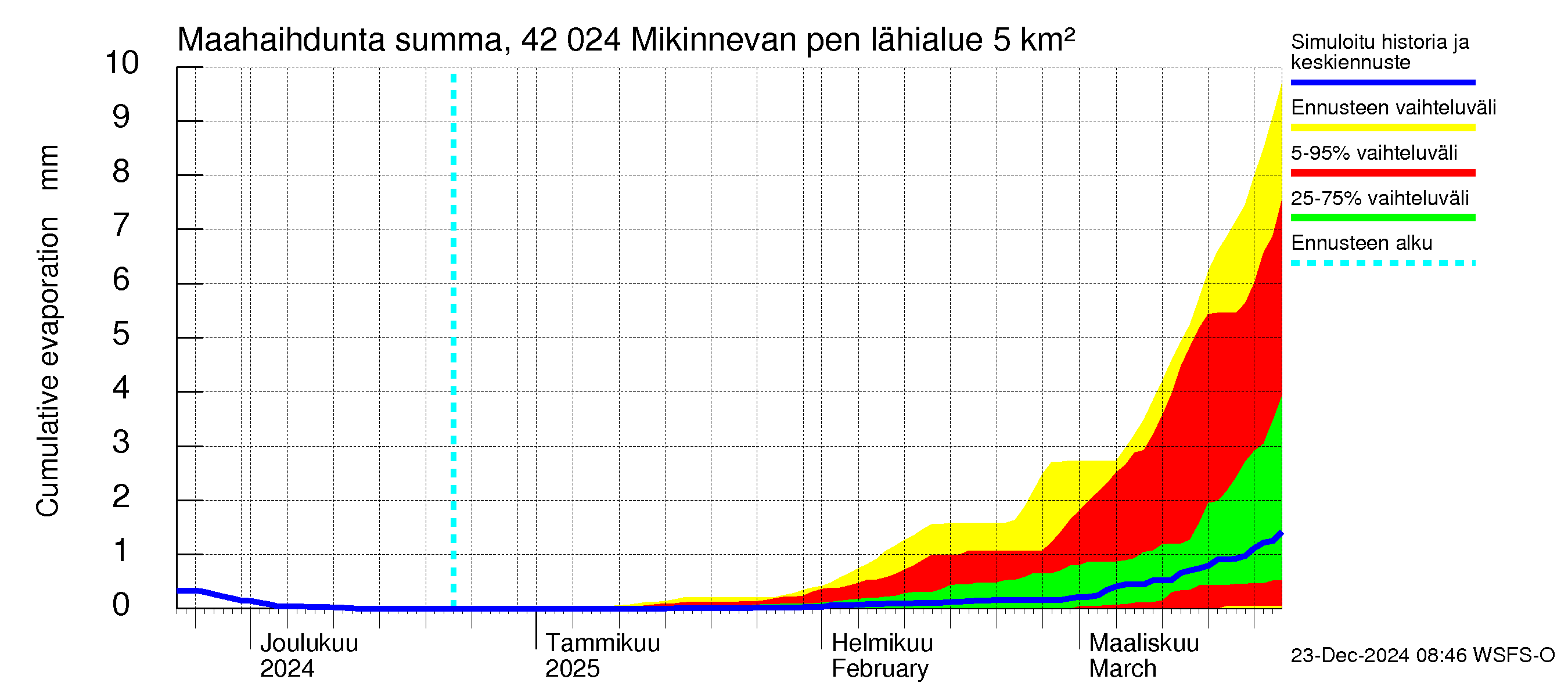 Kyrönjoen vesistöalue - Mikinnevan pengerrys: Haihdunta maa-alueelta - summa