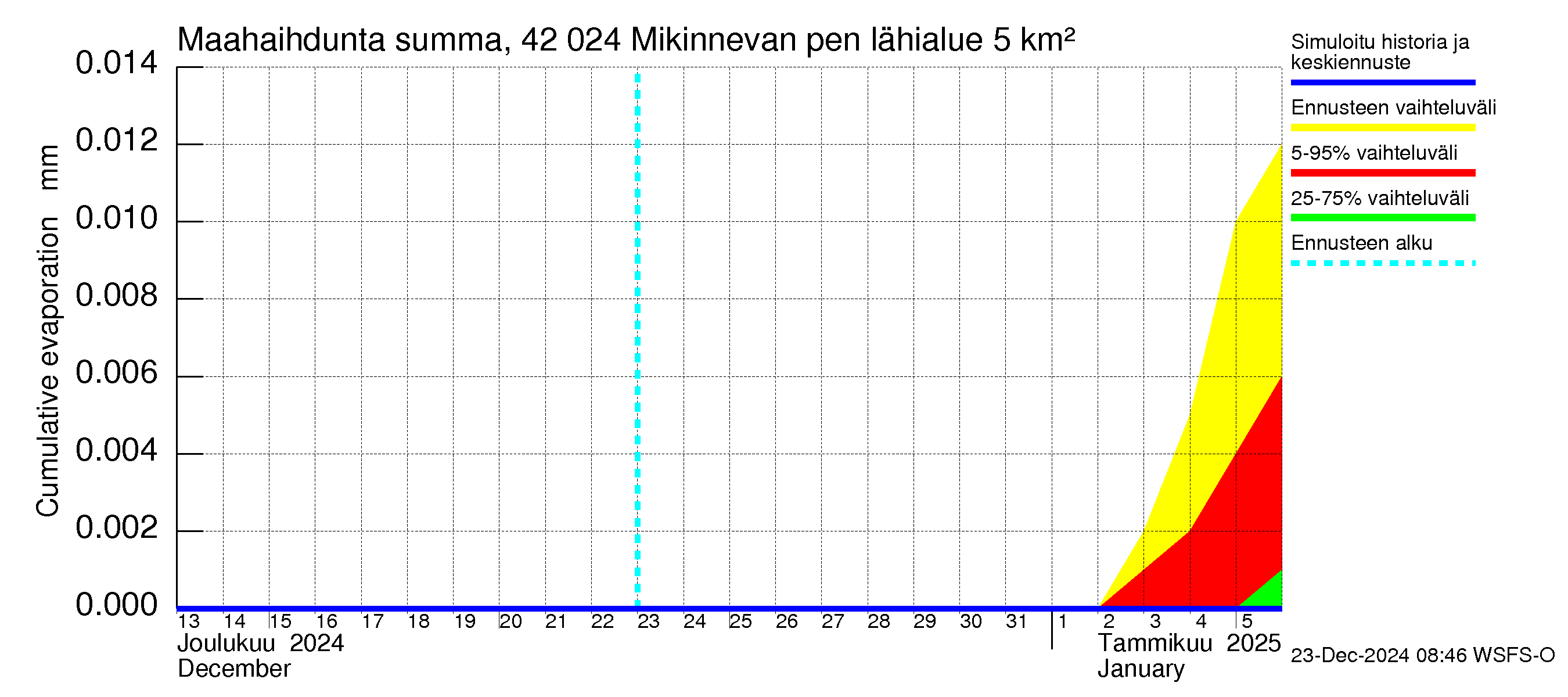 Kyrönjoen vesistöalue - Mikinnevan pengerrys: Haihdunta maa-alueelta - summa