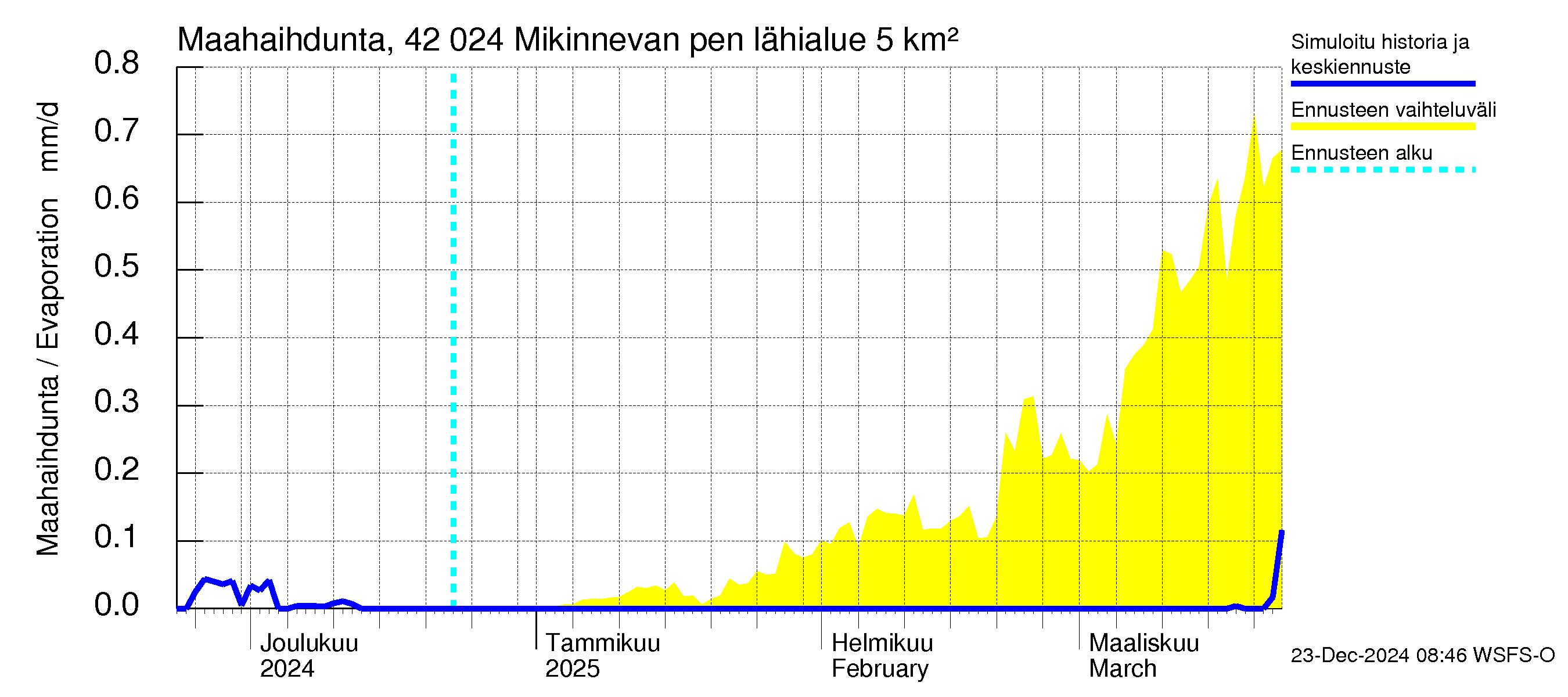 Kyrönjoen vesistöalue - Mikinnevan pengerrys: Haihdunta maa-alueelta