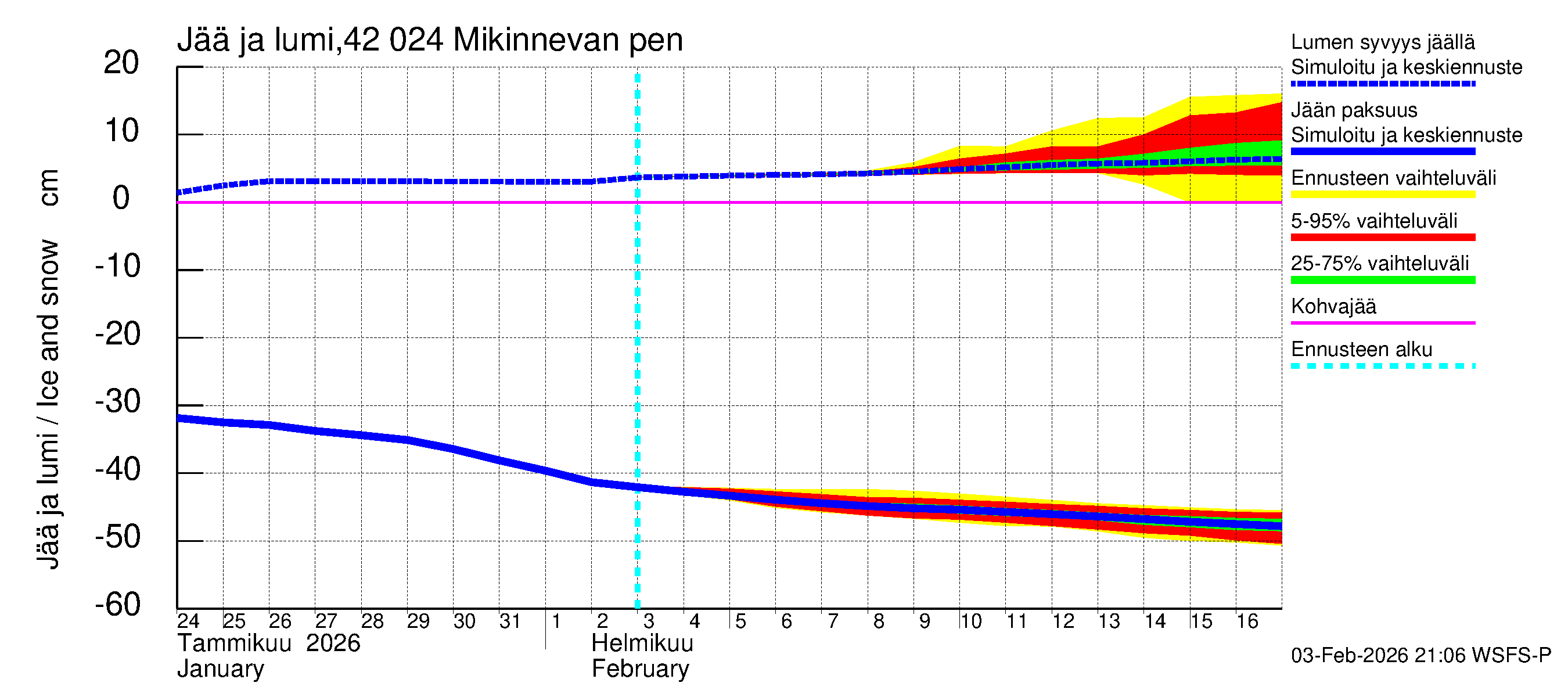 Kyrönjoen vesistöalue - Mikinnevan pengerrys: Jään paksuus