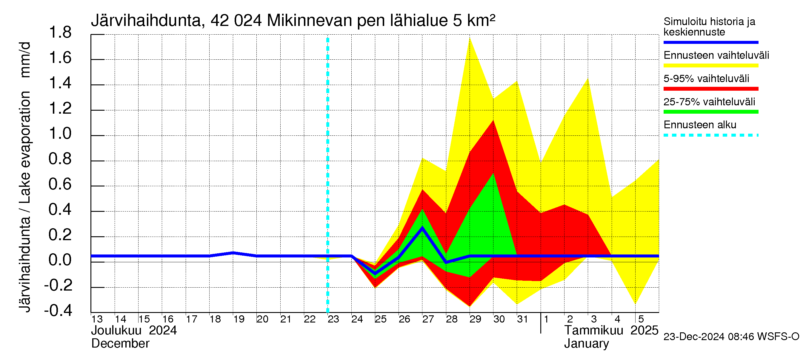 Kyrönjoen vesistöalue - Mikinnevan pengerrys: Järvihaihdunta