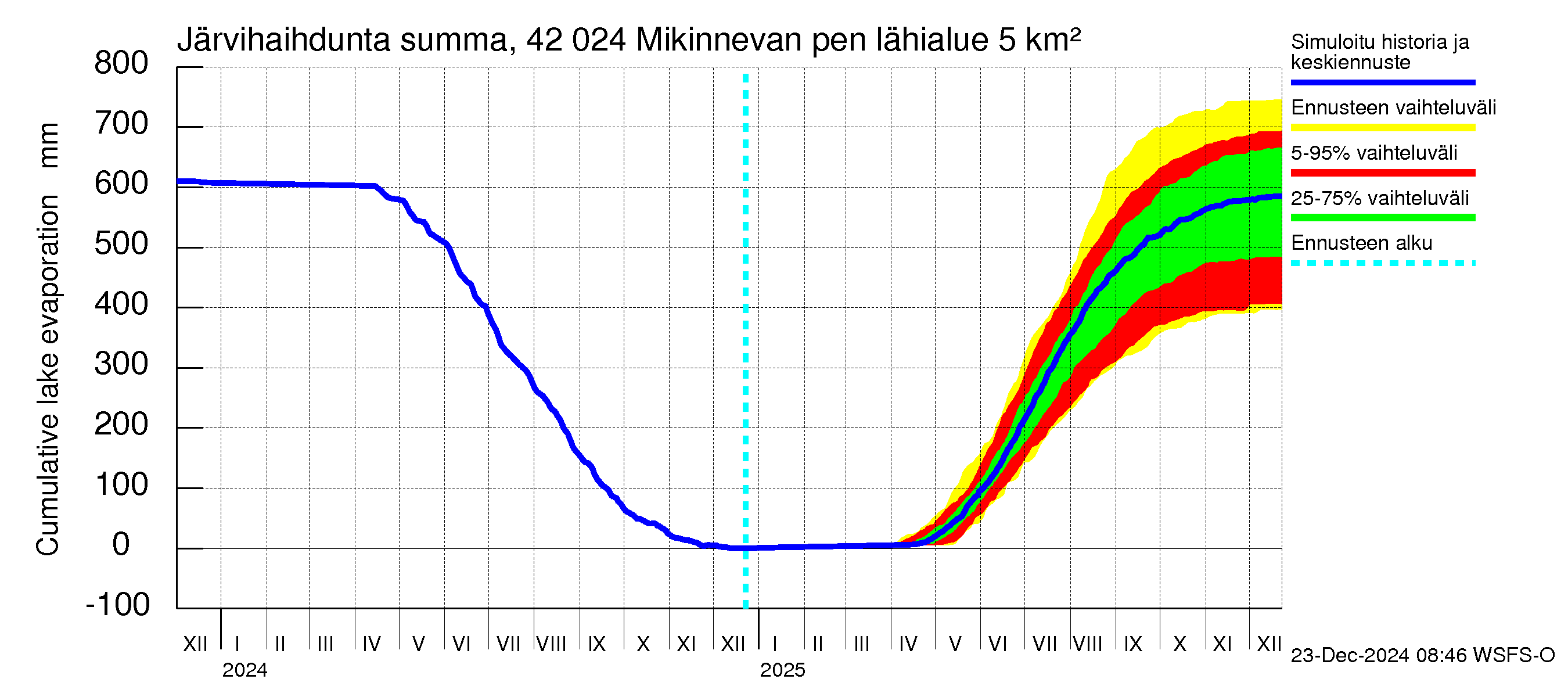 Kyrönjoen vesistöalue - Mikinnevan pengerrys: Järvihaihdunta - summa