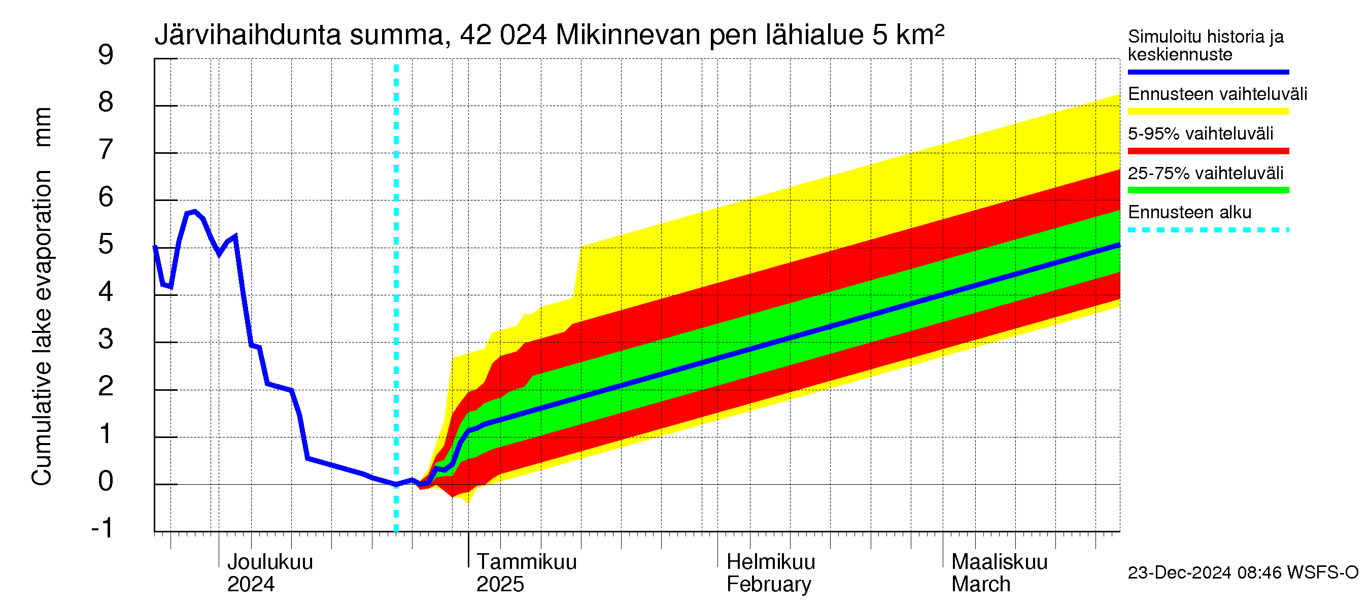 Kyrönjoen vesistöalue - Mikinnevan pengerrys: Järvihaihdunta - summa