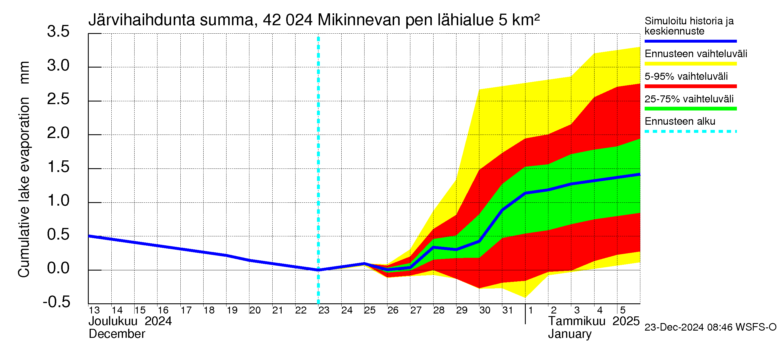 Kyrönjoen vesistöalue - Mikinnevan pengerrys: Järvihaihdunta - summa