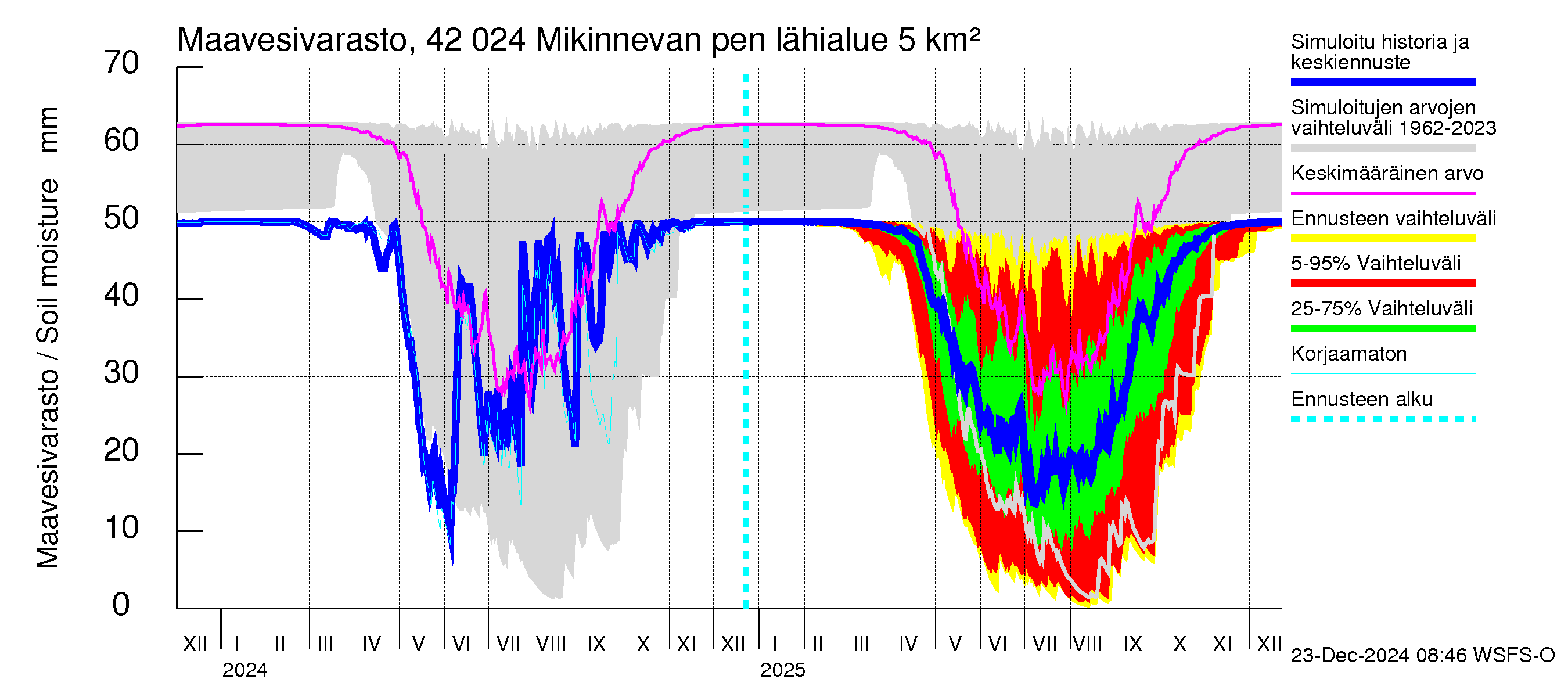 Kyrönjoen vesistöalue - Mikinnevan pengerrys: Maavesivarasto