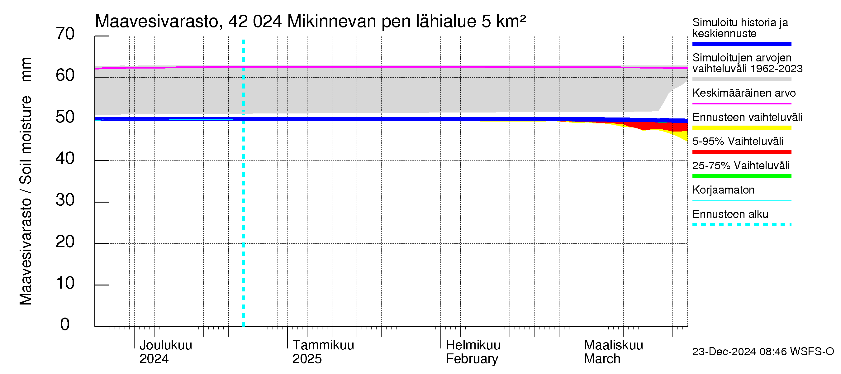 Kyrönjoen vesistöalue - Mikinnevan pengerrys: Maavesivarasto