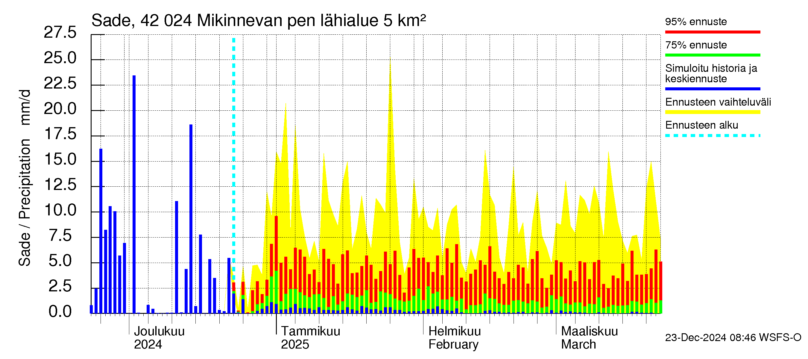 Kyrönjoen vesistöalue - Mikinnevan pengerrys: Sade