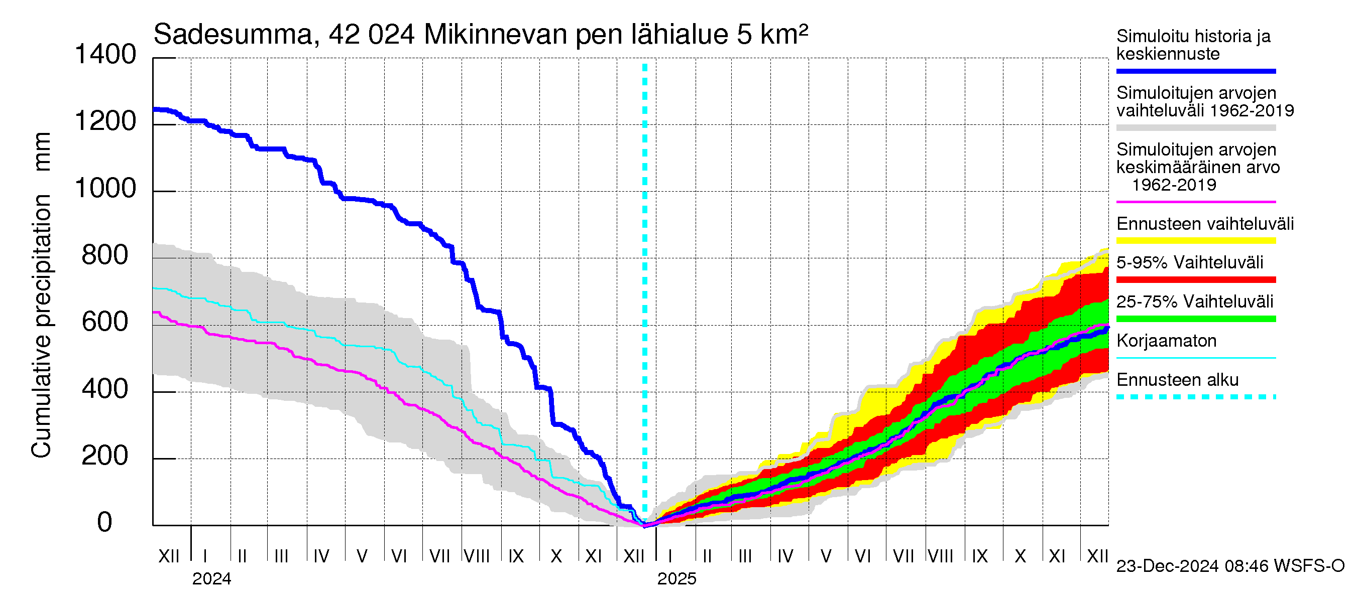 Kyrönjoen vesistöalue - Mikinnevan pengerrys: Sade - summa