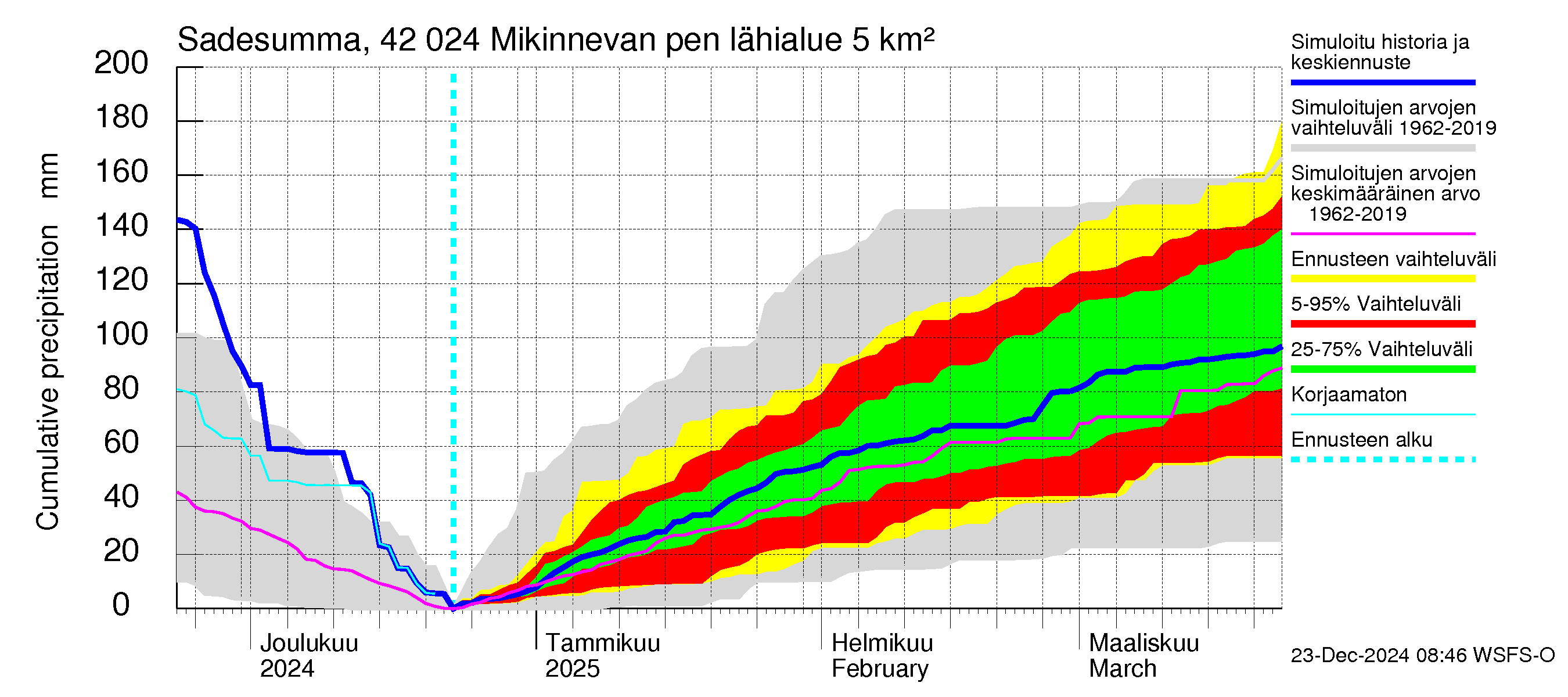 Kyrönjoen vesistöalue - Mikinnevan pengerrys: Sade - summa