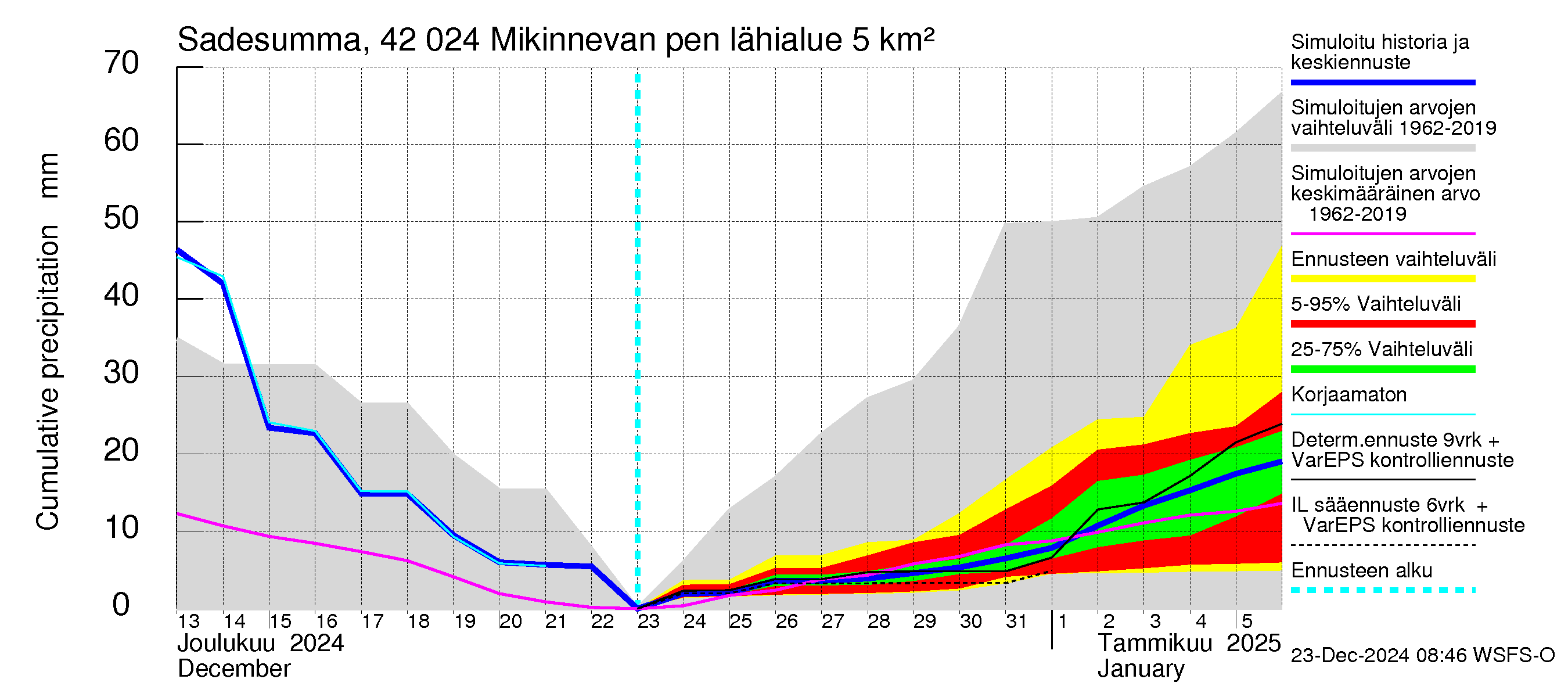 Kyrönjoen vesistöalue - Mikinnevan pengerrys: Sade - summa