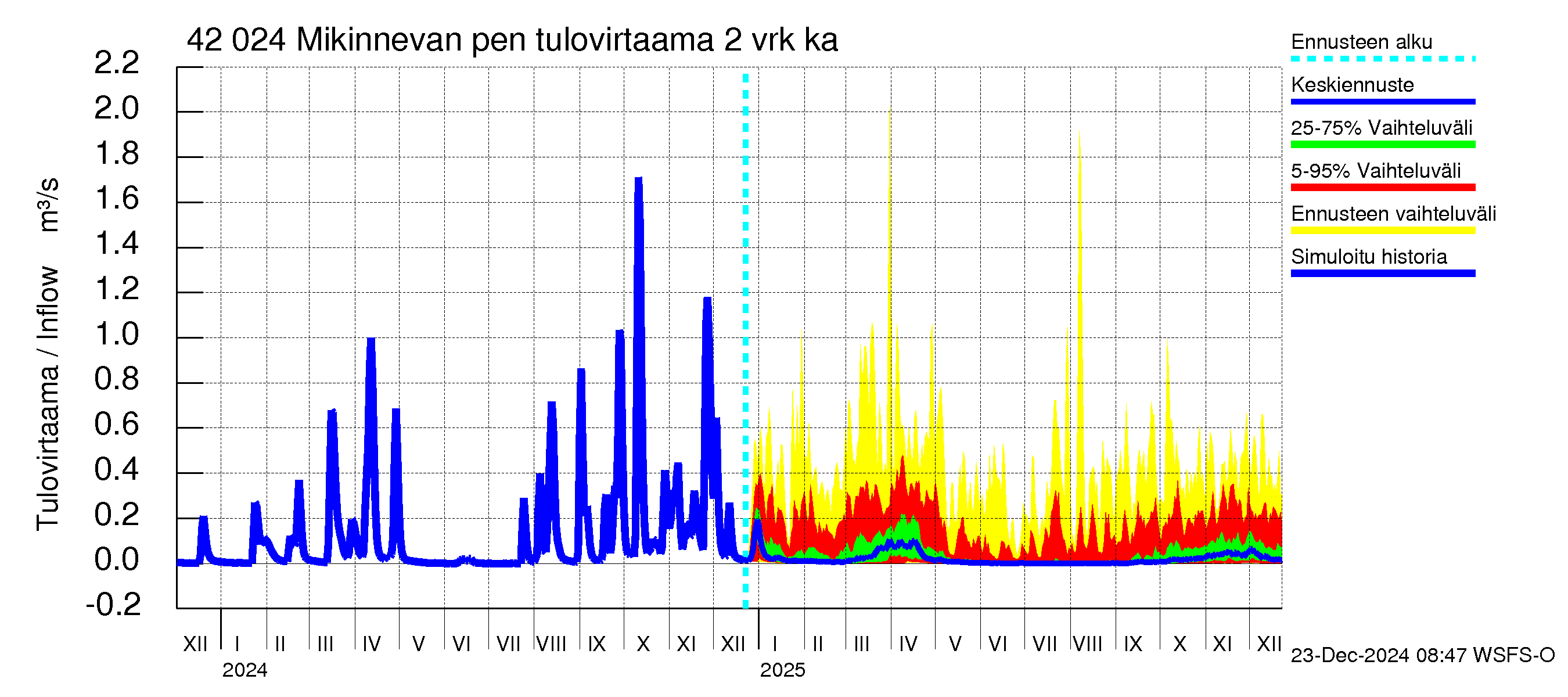 Kyrönjoen vesistöalue - Mikinnevan pengerrys: Tulovirtaama (usean vuorokauden liukuva keskiarvo) - jakaumaennuste