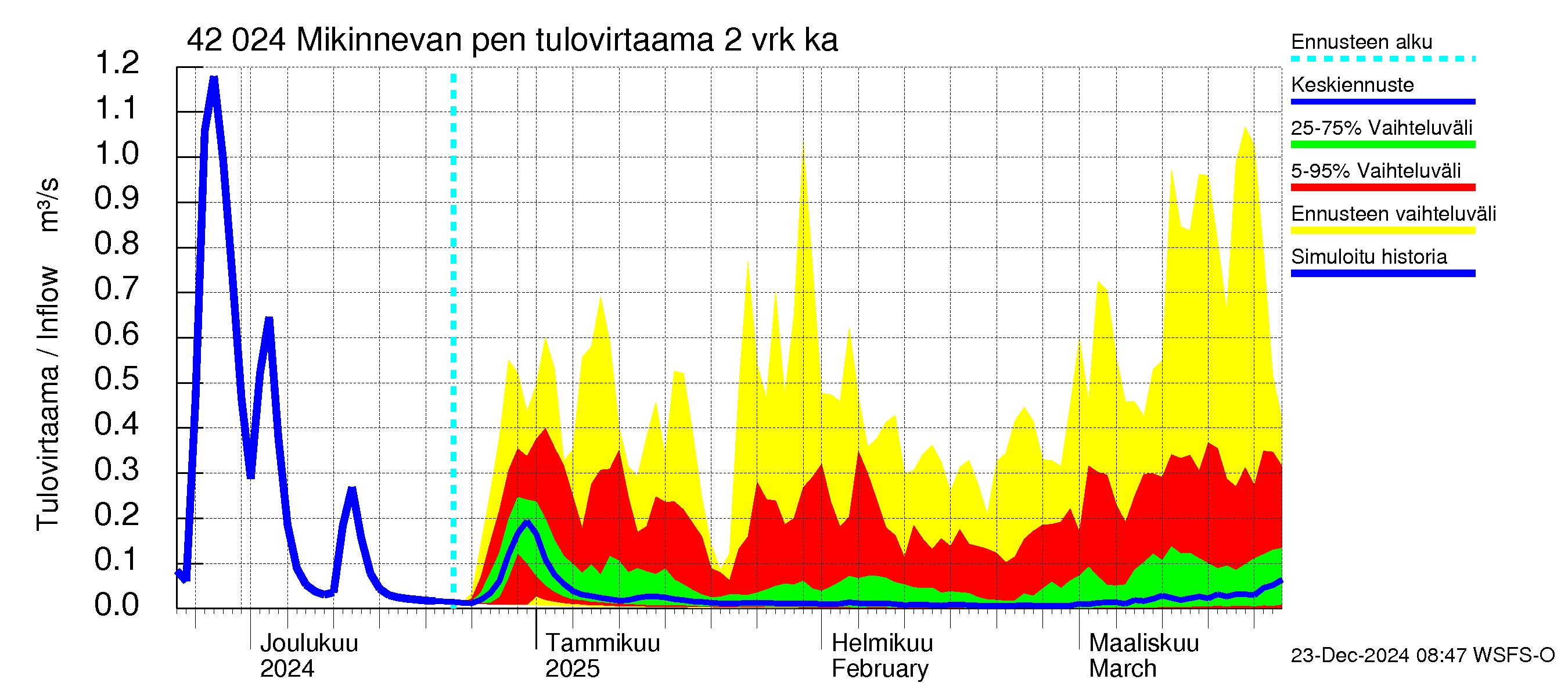 Kyrönjoen vesistöalue - Mikinnevan pengerrys: Tulovirtaama (usean vuorokauden liukuva keskiarvo) - jakaumaennuste