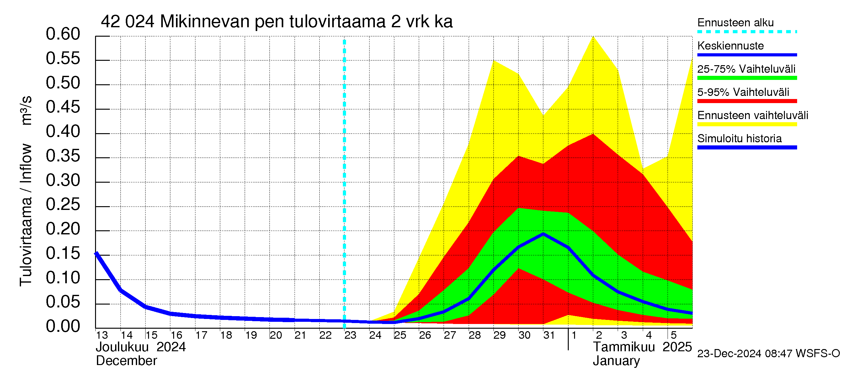 Kyrönjoen vesistöalue - Mikinnevan pengerrys: Tulovirtaama (usean vuorokauden liukuva keskiarvo) - jakaumaennuste