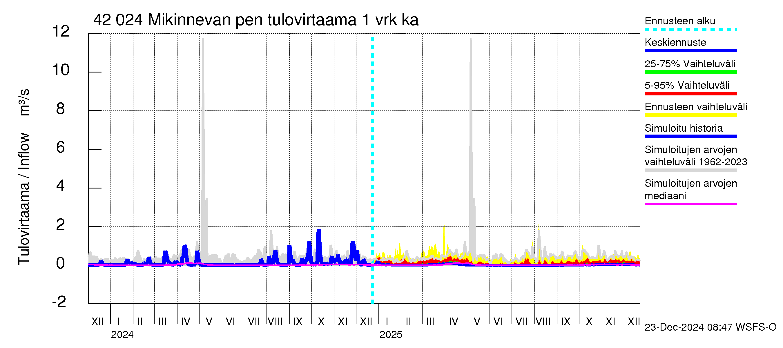 Kyrönjoen vesistöalue - Mikinnevan pengerrys: Tulovirtaama - jakaumaennuste