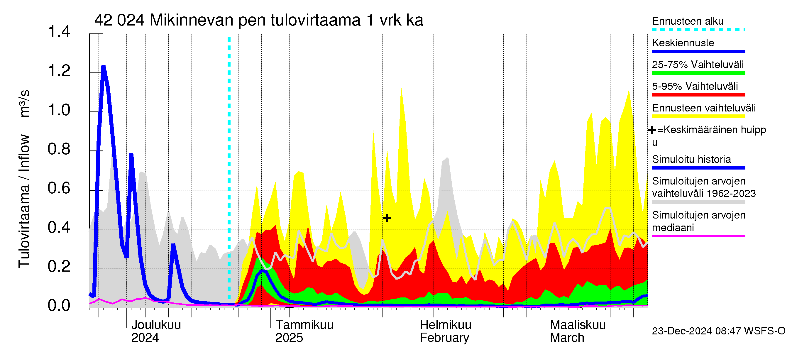 Kyrönjoen vesistöalue - Mikinnevan pengerrys: Tulovirtaama - jakaumaennuste