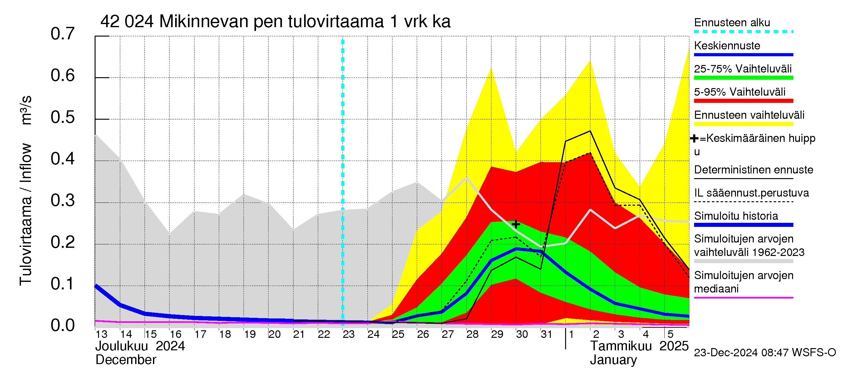 Kyrönjoen vesistöalue - Mikinnevan pengerrys: Tulovirtaama - jakaumaennuste