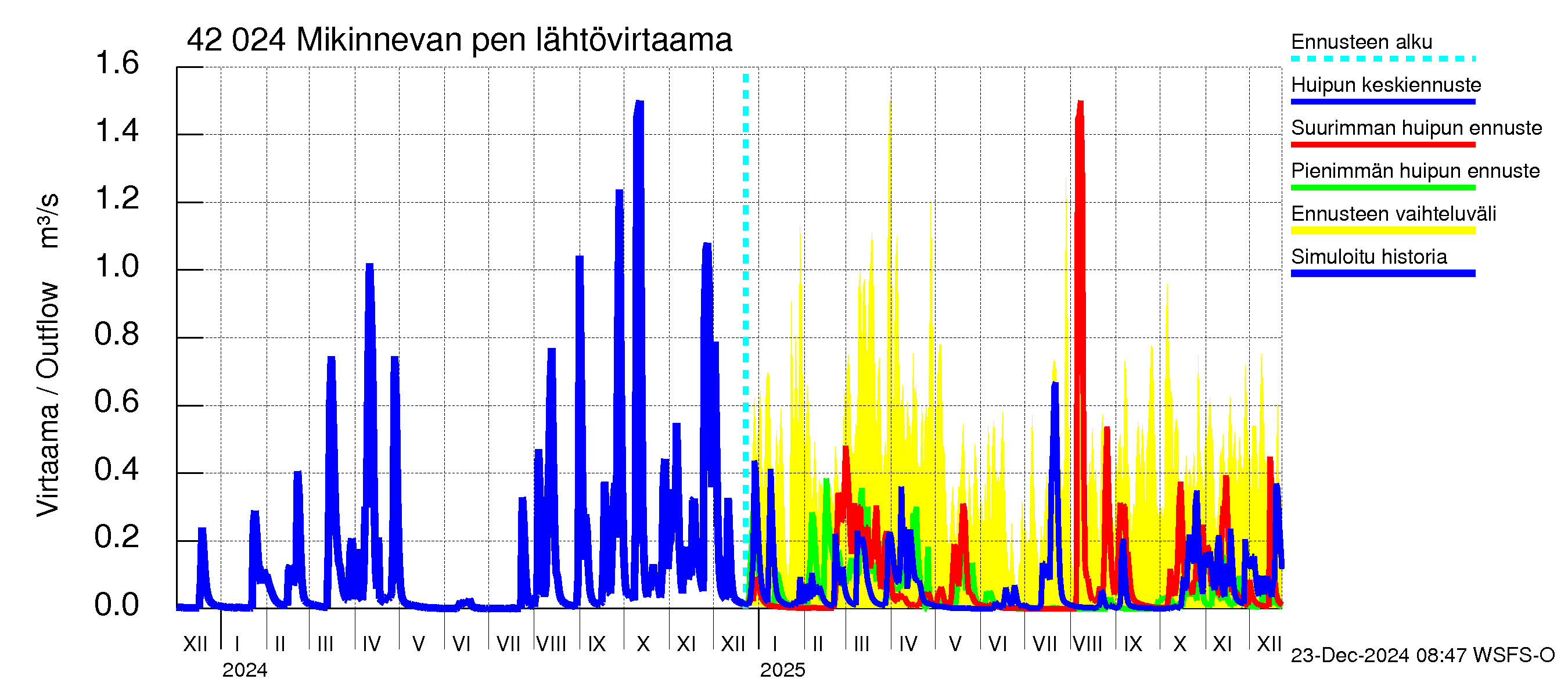 Kyrönjoen vesistöalue - Mikinnevan pengerrys: Lähtövirtaama / juoksutus - huippujen keski- ja ääriennusteet