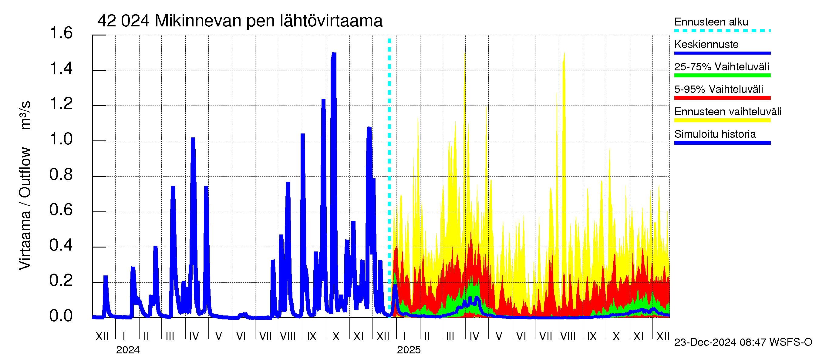 Kyrönjoen vesistöalue - Mikinnevan pengerrys: Lähtövirtaama / juoksutus - jakaumaennuste