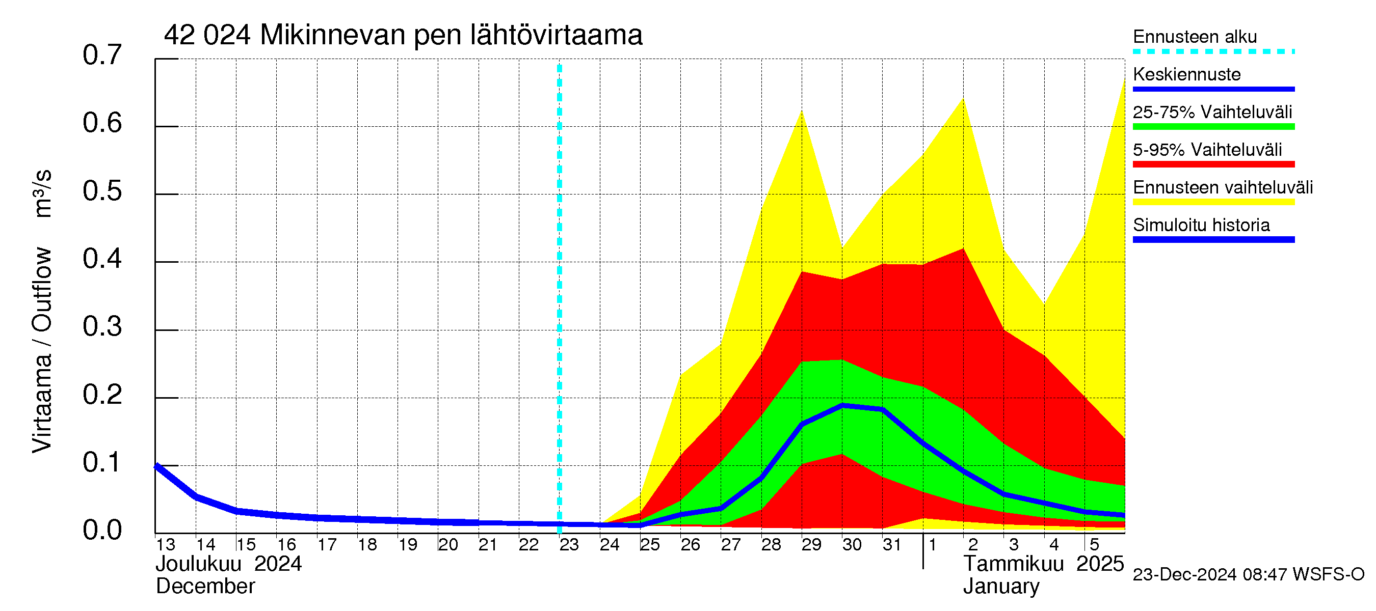 Kyrönjoen vesistöalue - Mikinnevan pengerrys: Lähtövirtaama / juoksutus - jakaumaennuste