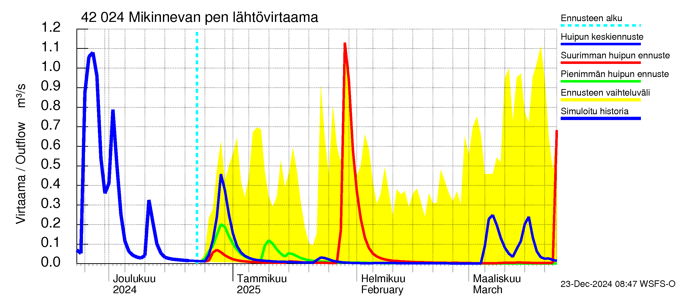 Kyrönjoen vesistöalue - Mikinnevan pengerrys: Lähtövirtaama / juoksutus - huippujen keski- ja ääriennusteet