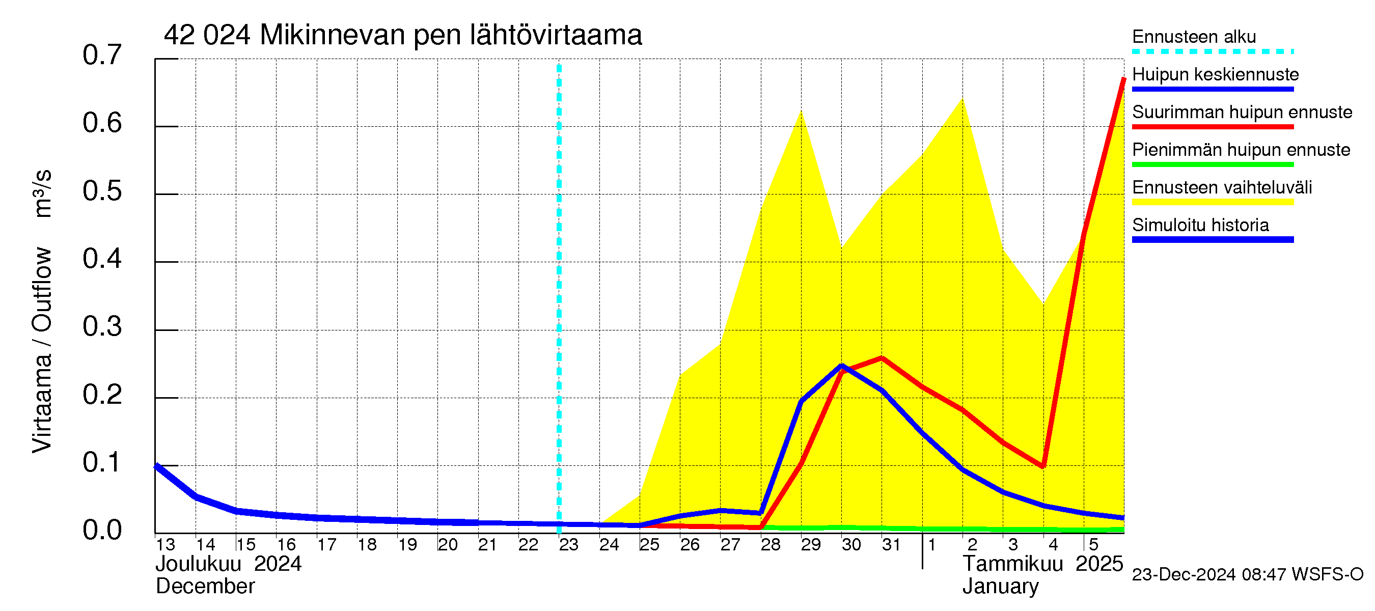 Kyrönjoen vesistöalue - Mikinnevan pengerrys: Lähtövirtaama / juoksutus - huippujen keski- ja ääriennusteet