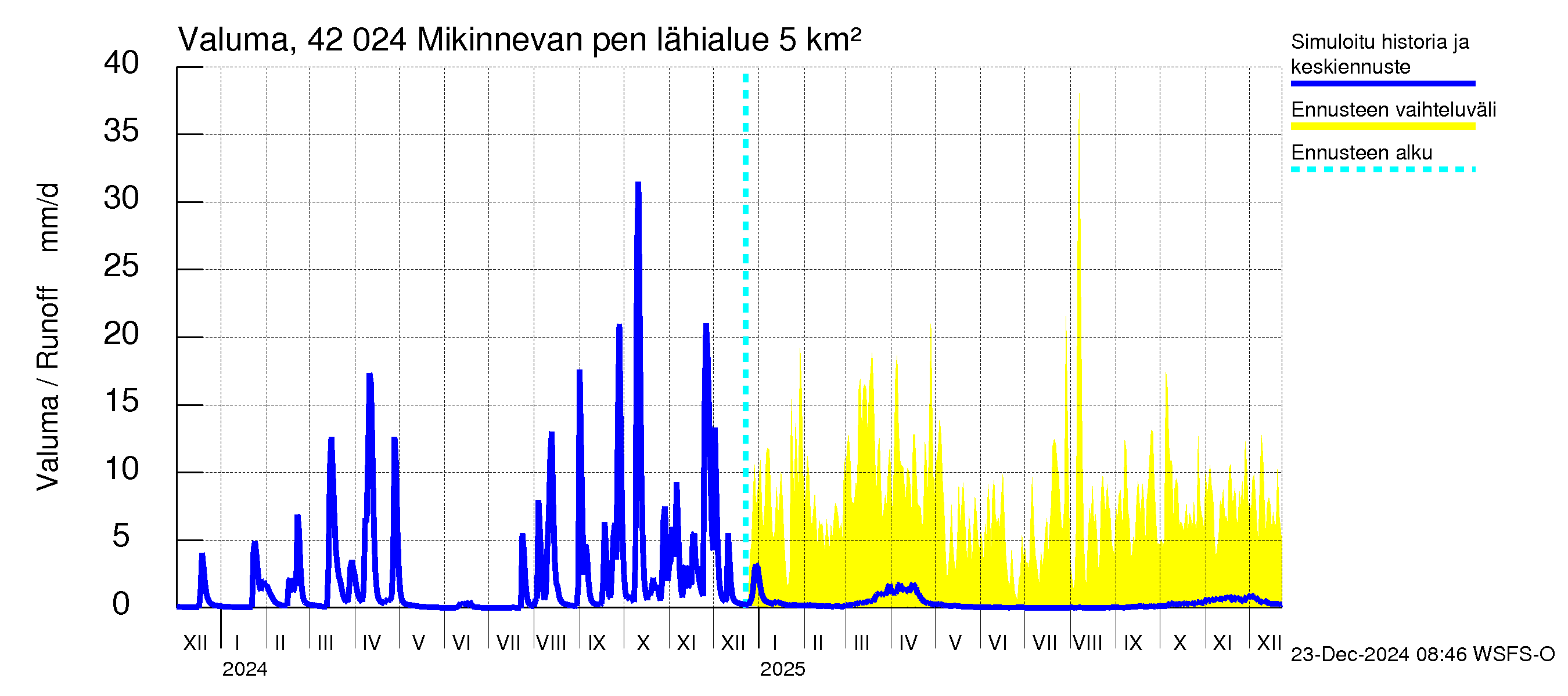 Kyrönjoen vesistöalue - Mikinnevan pengerrys: Valuma