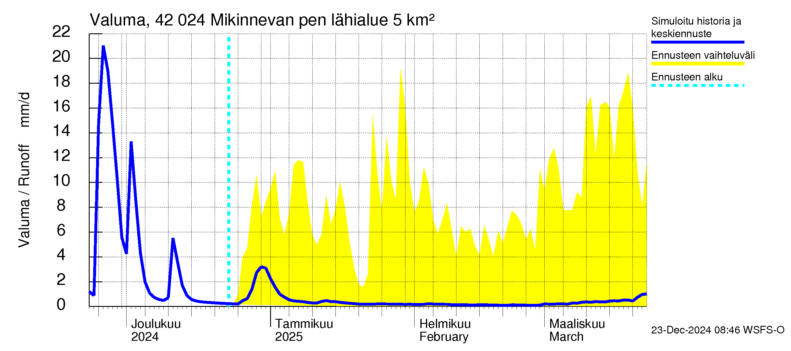 Kyrönjoen vesistöalue - Mikinnevan pengerrys: Valuma