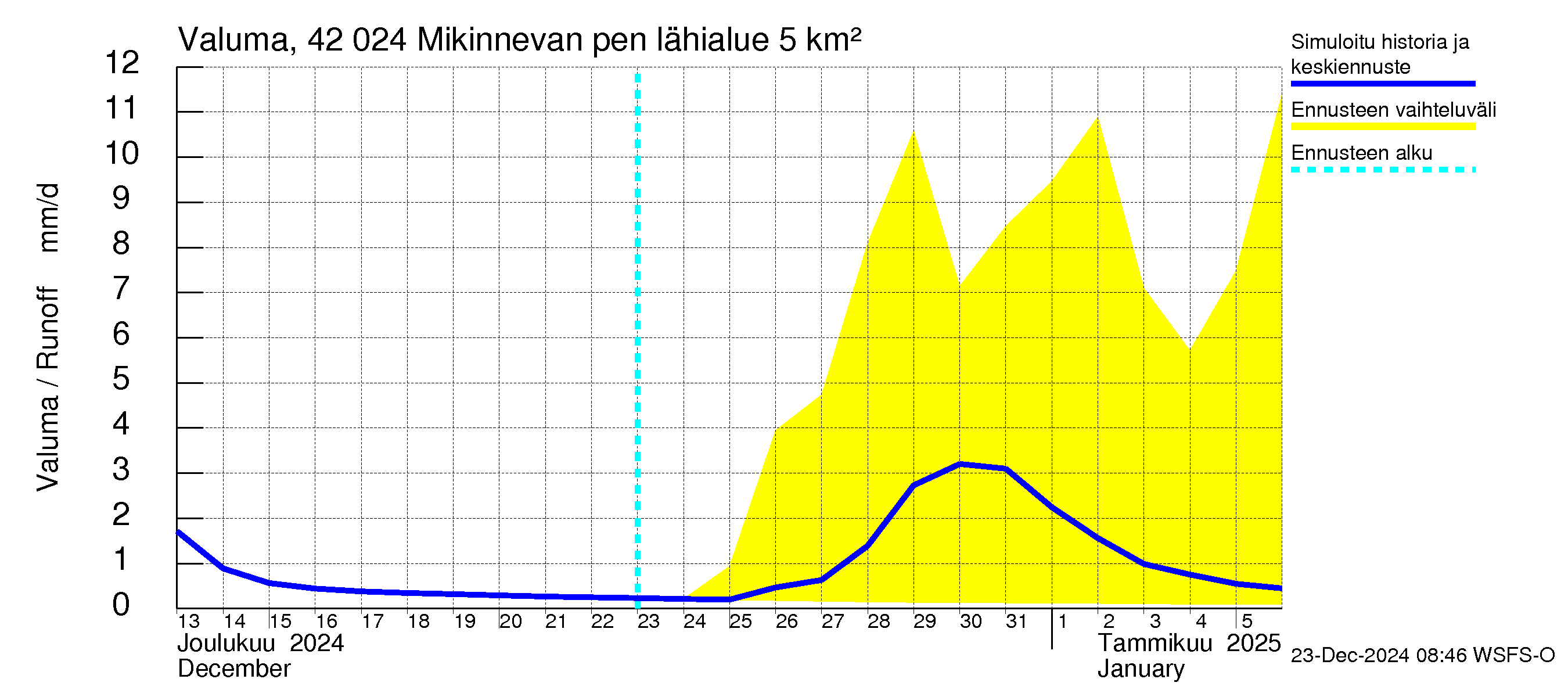 Kyrönjoen vesistöalue - Mikinnevan pengerrys: Valuma