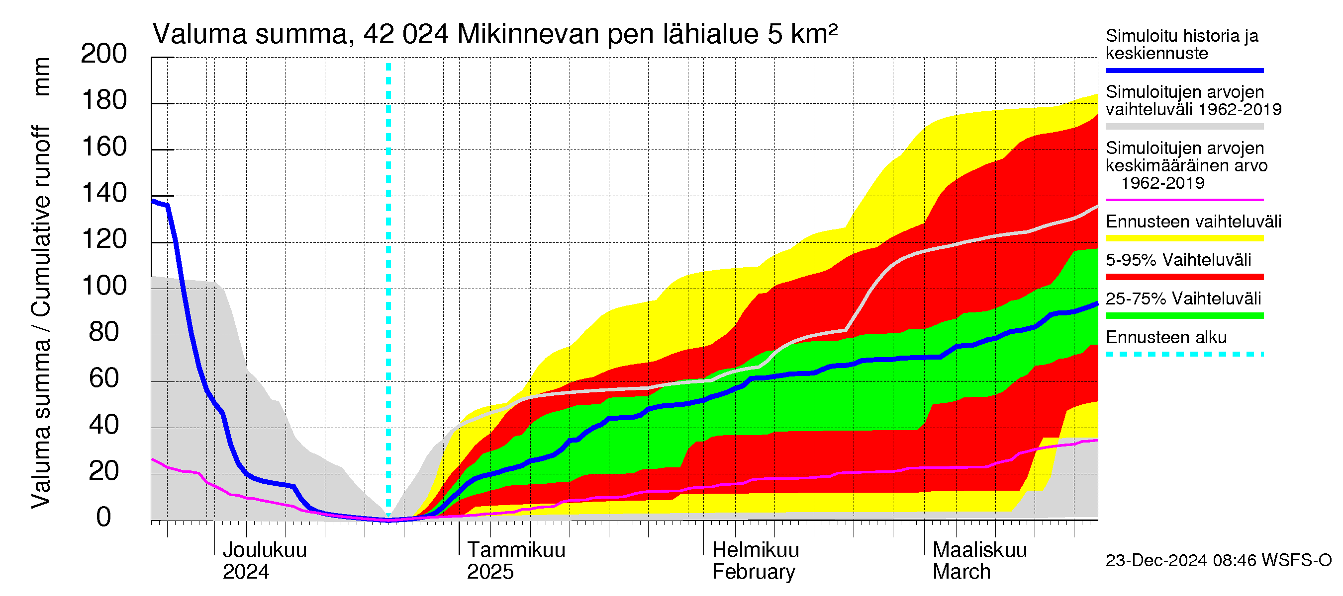 Kyrönjoen vesistöalue - Mikinnevan pengerrys: Valuma - summa