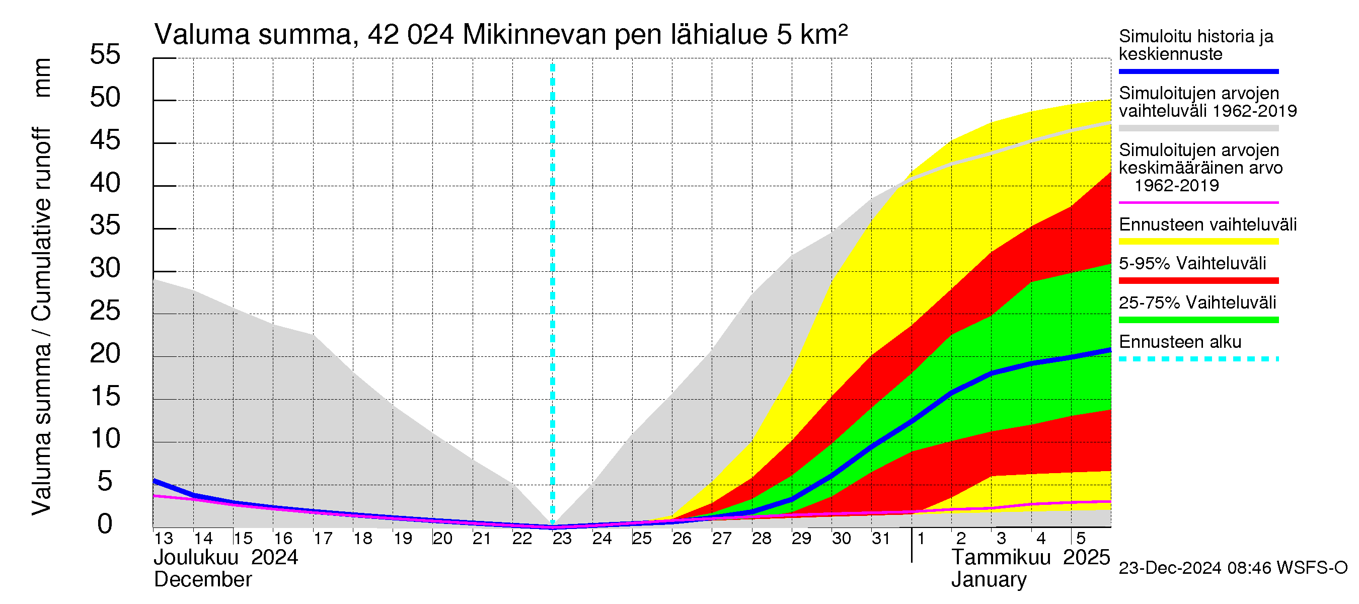 Kyrönjoen vesistöalue - Mikinnevan pengerrys: Valuma - summa