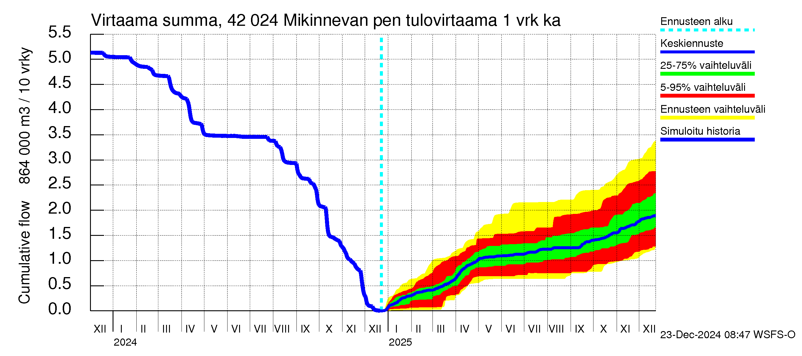 Kyrönjoen vesistöalue - Mikinnevan pengerrys: Tulovirtaama - summa