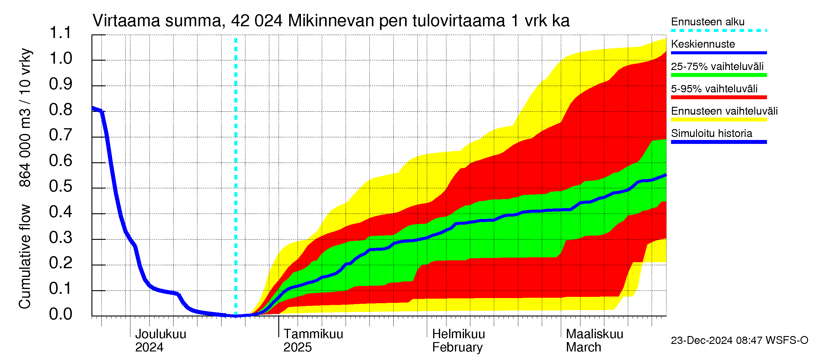 Kyrönjoen vesistöalue - Mikinnevan pengerrys: Tulovirtaama - summa