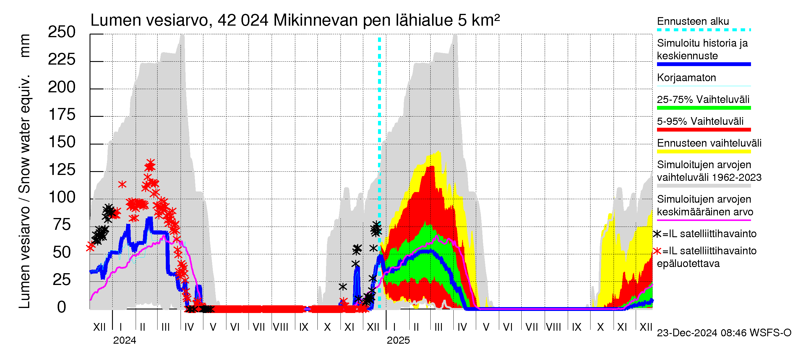 Kyrönjoen vesistöalue - Mikinnevan pengerrys: Lumen vesiarvo