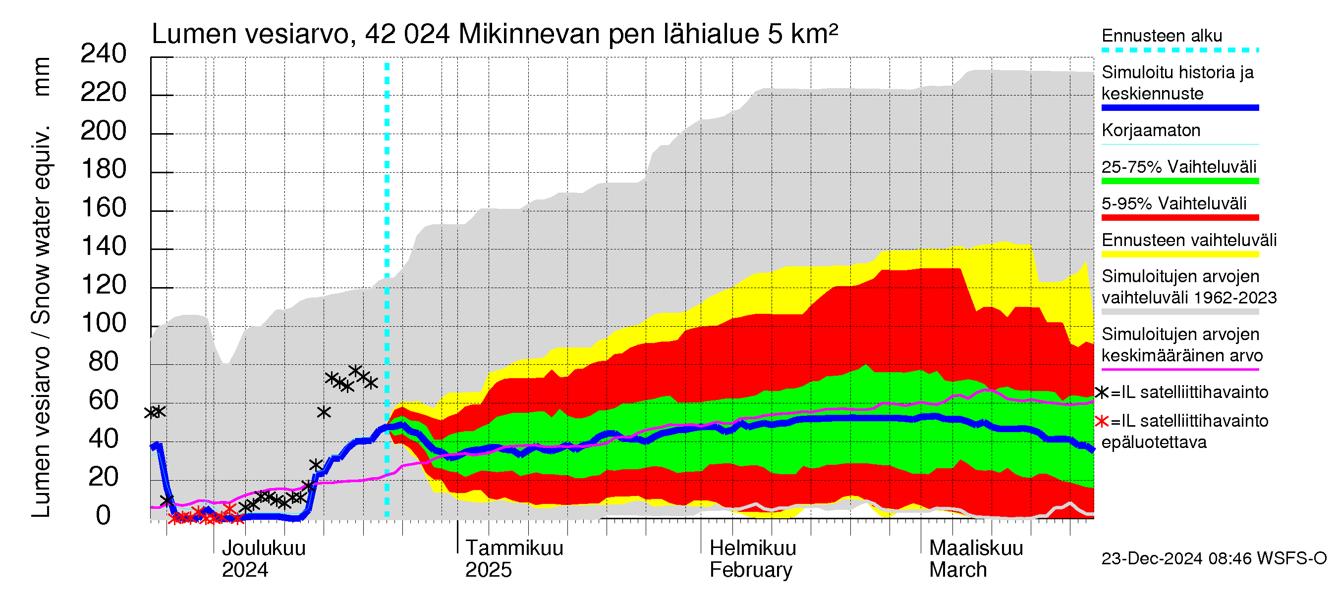 Kyrönjoen vesistöalue - Mikinnevan pengerrys: Lumen vesiarvo