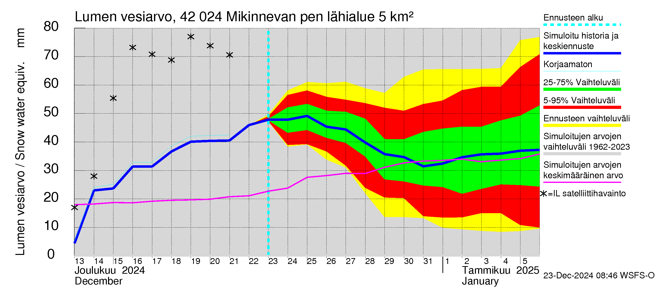 Kyrönjoen vesistöalue - Mikinnevan pengerrys: Lumen vesiarvo