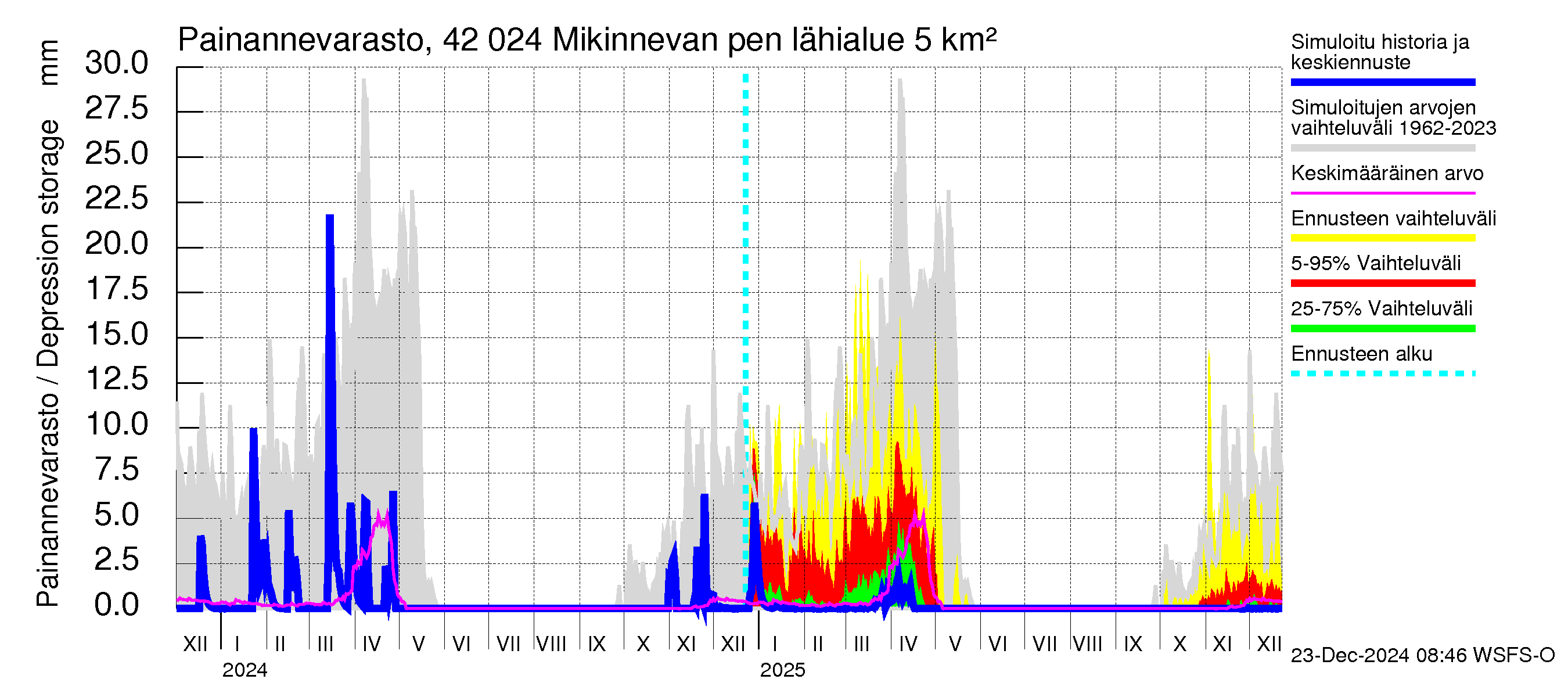 Kyrönjoen vesistöalue - Mikinnevan pengerrys: Painannevarasto