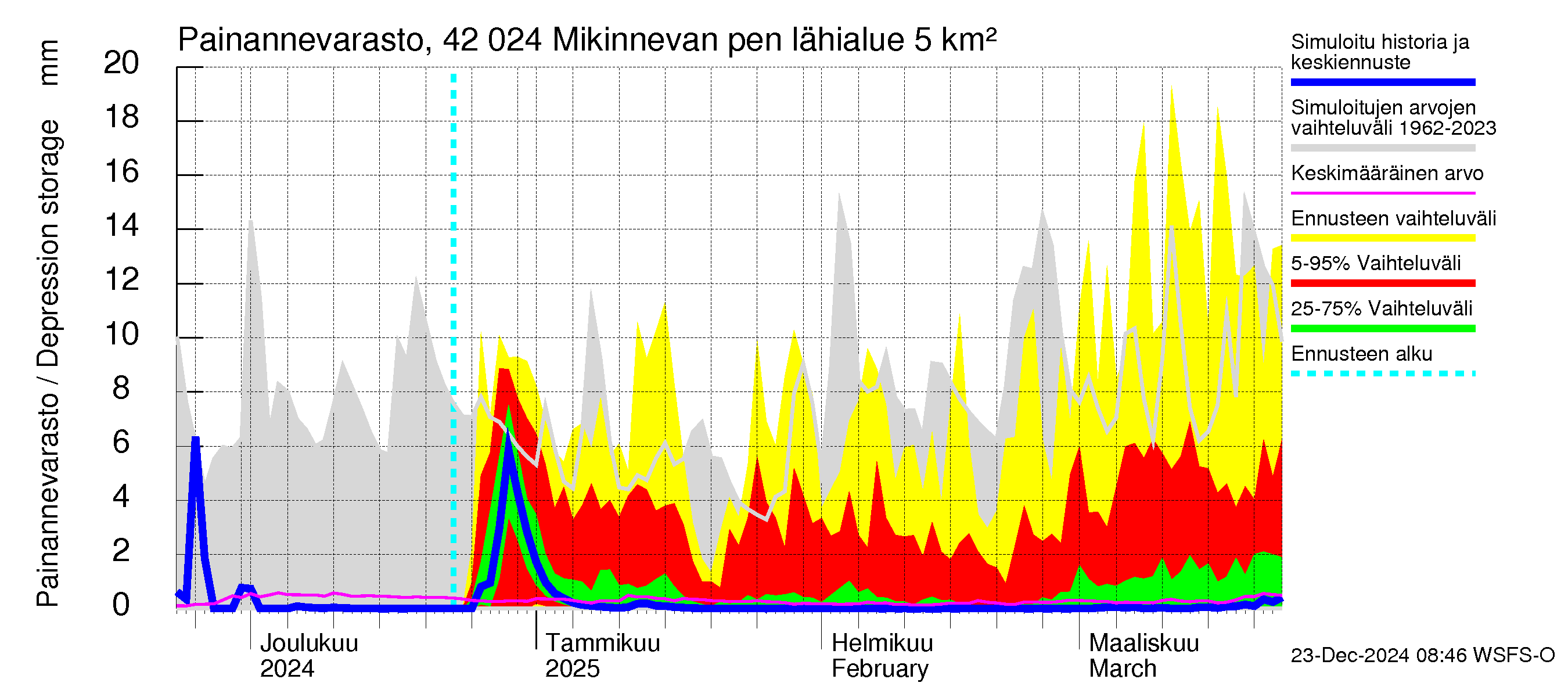 Kyrönjoen vesistöalue - Mikinnevan pengerrys: Painannevarasto