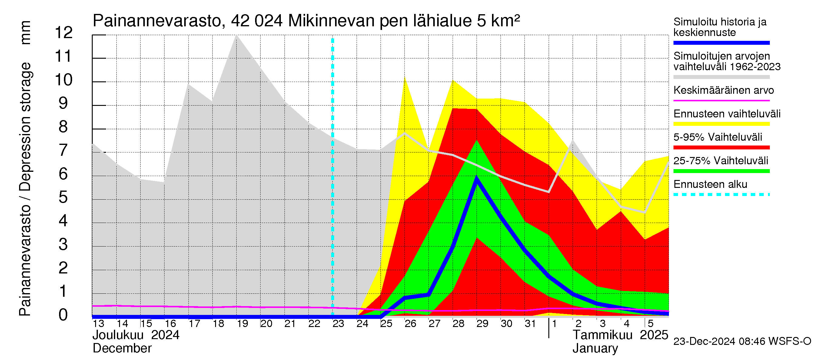 Kyrönjoen vesistöalue - Mikinnevan pengerrys: Painannevarasto